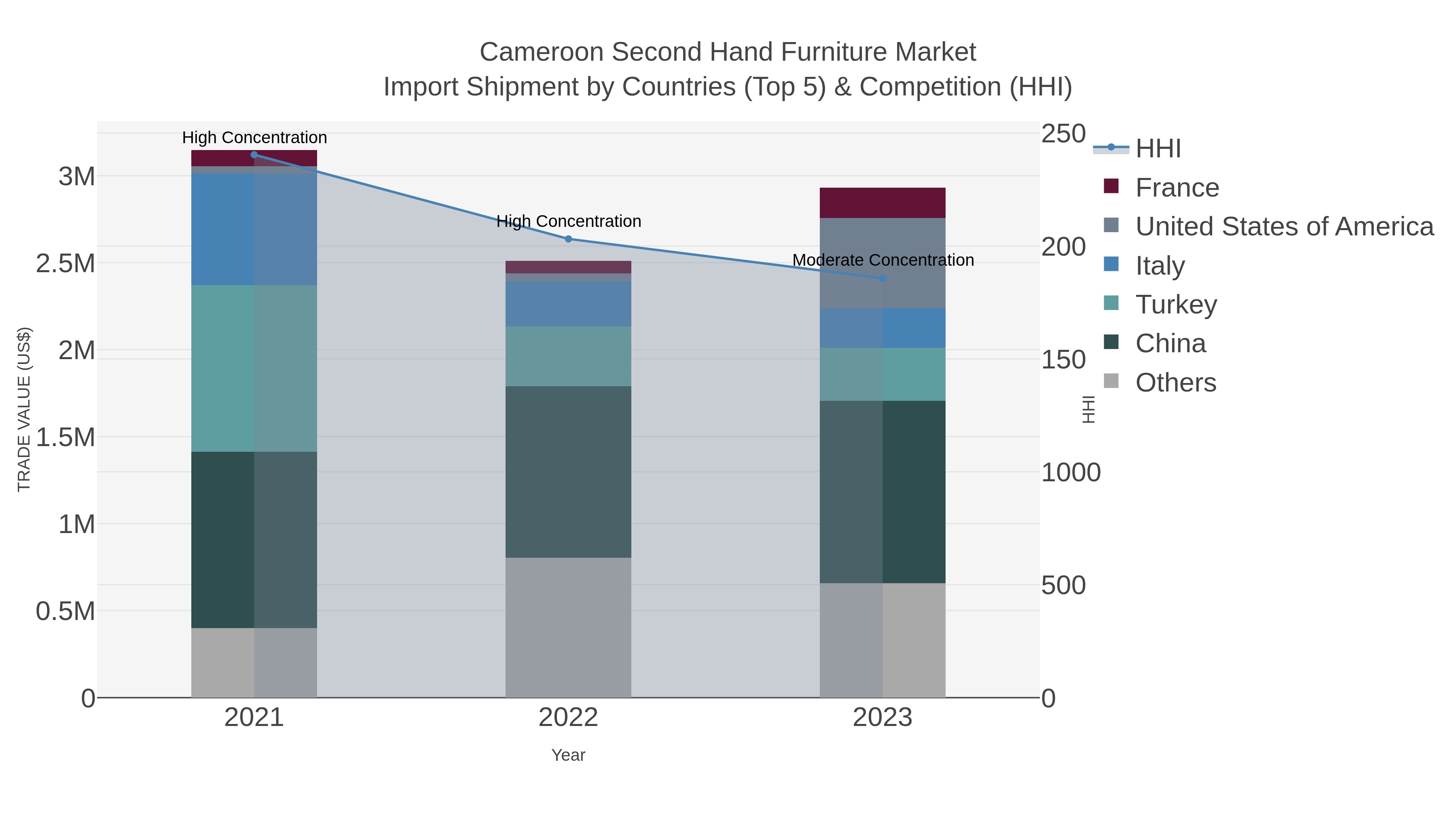 Cameroon Second Hand Furniture Market Import Shipment by Countries (Top 5) & Competition (HHI)