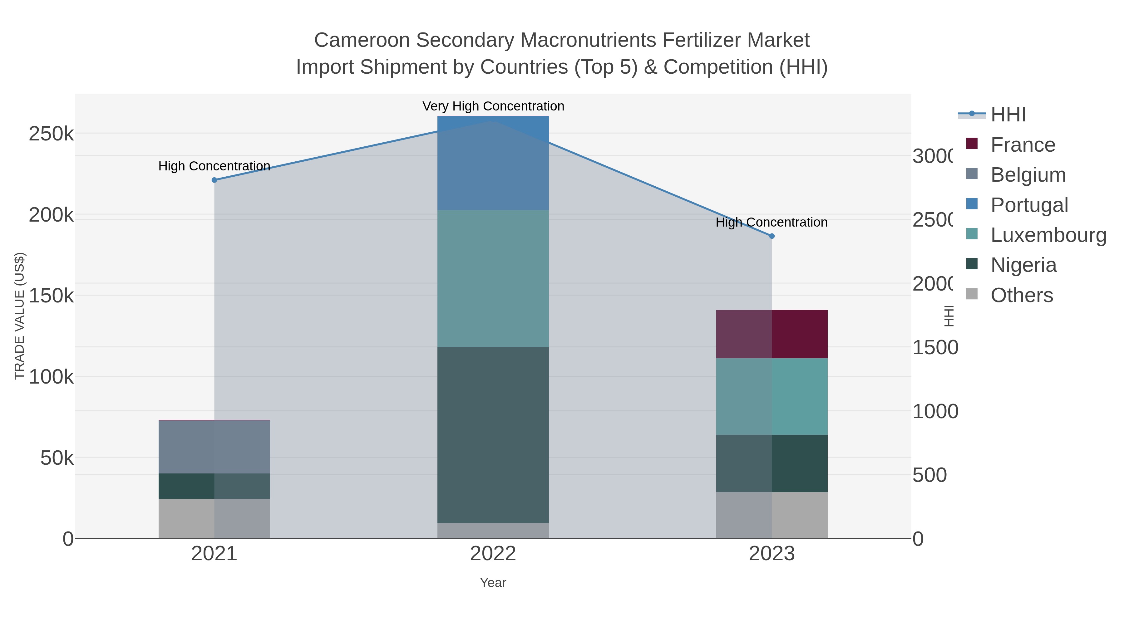 Cameroon Secondary Macronutrients Fertilizer Market Import Shipment by Countries (Top 5) & Competition (HHI)