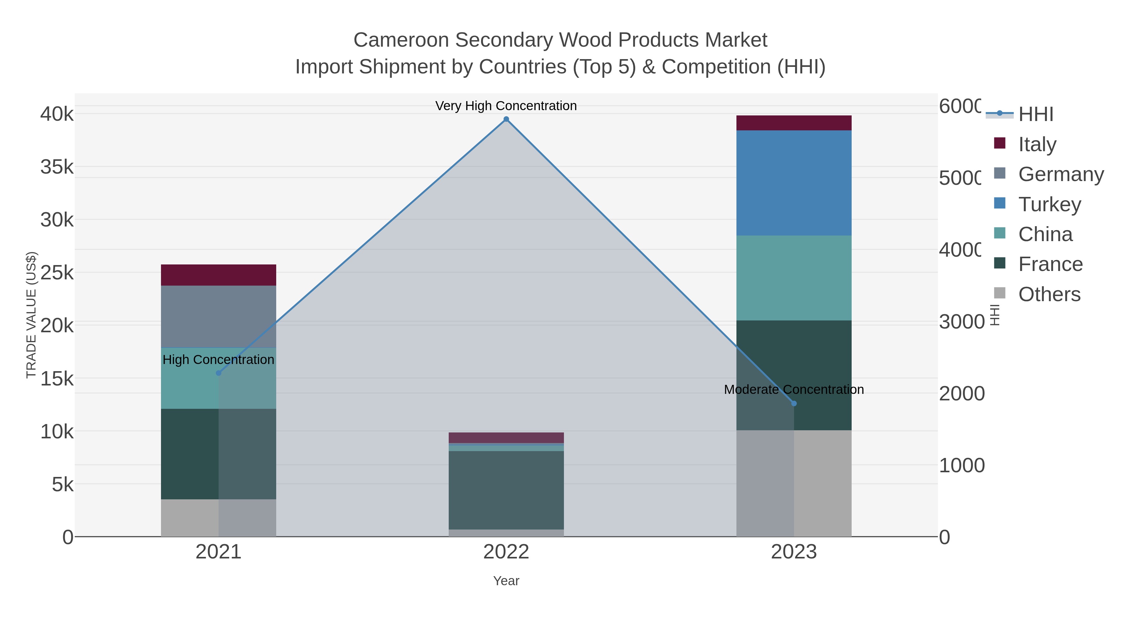Cameroon Secondary Wood Products Market Import Shipment by Countries (Top 5) & Competition (HHI)