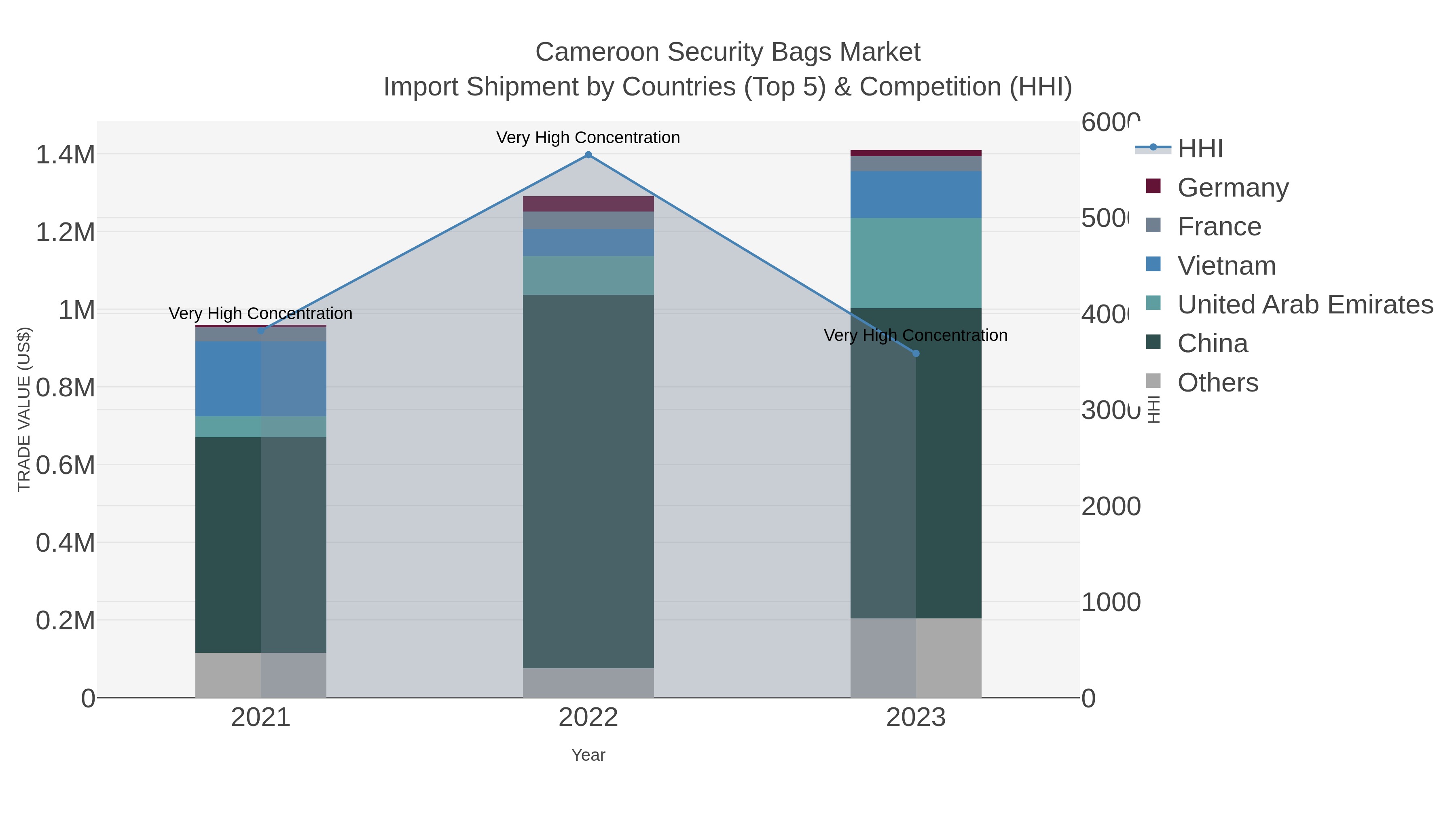 Cameroon Security Bags Market Import Shipment by Countries (Top 5) & Competition (HHI)