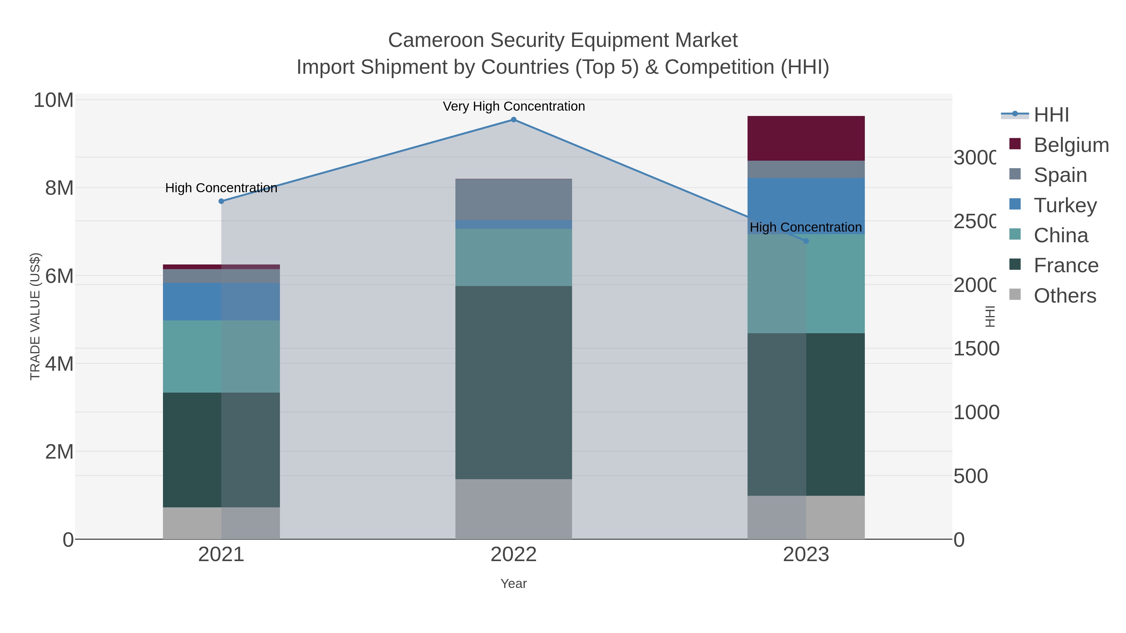 Cameroon Security Equipment Market Import Shipment by Countries (Top 5) & Competition (HHI)
