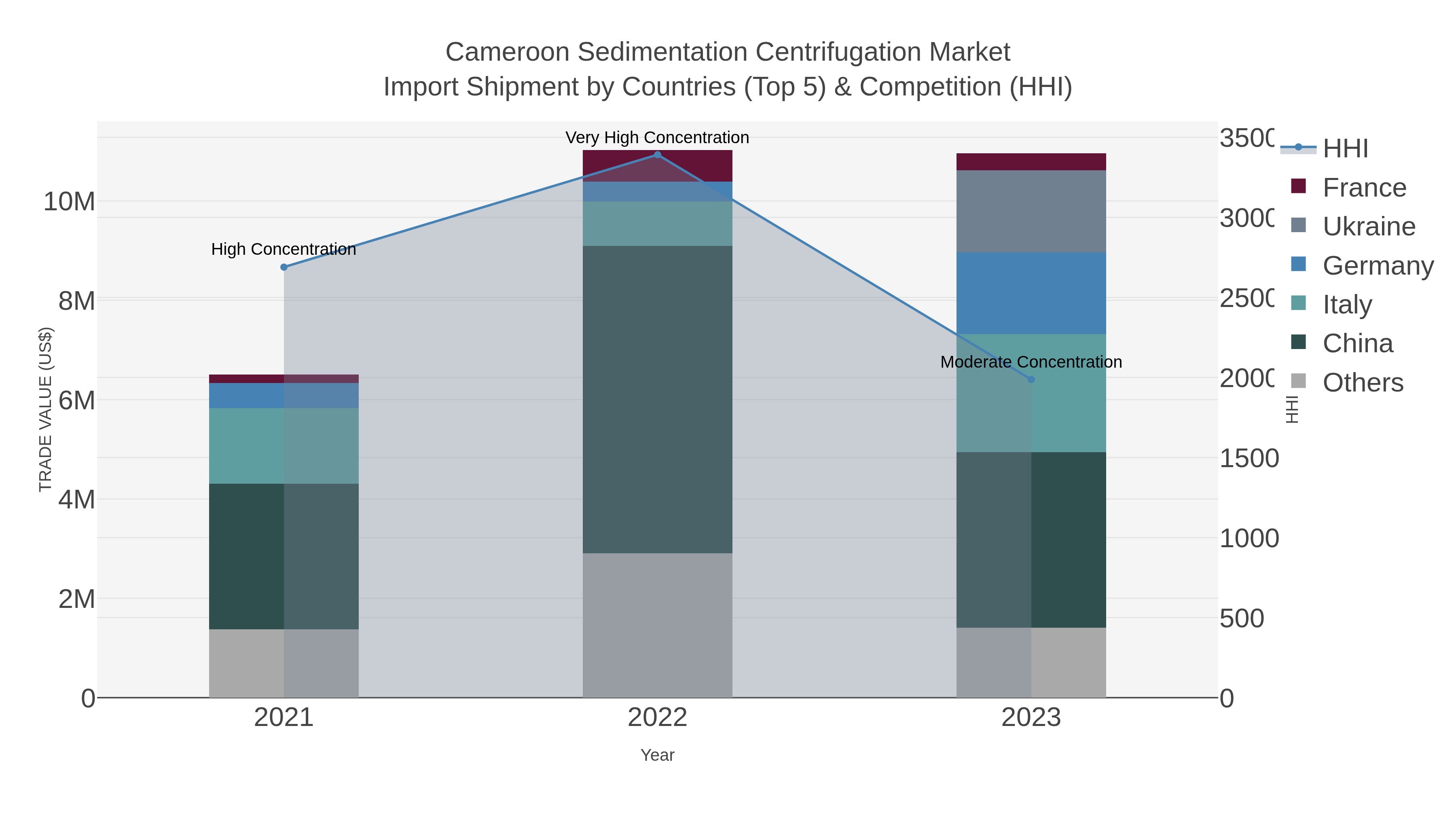 Cameroon Sedimentation Centrifugation Market Import Shipment by Countries (Top 5) & Competition (HHI)