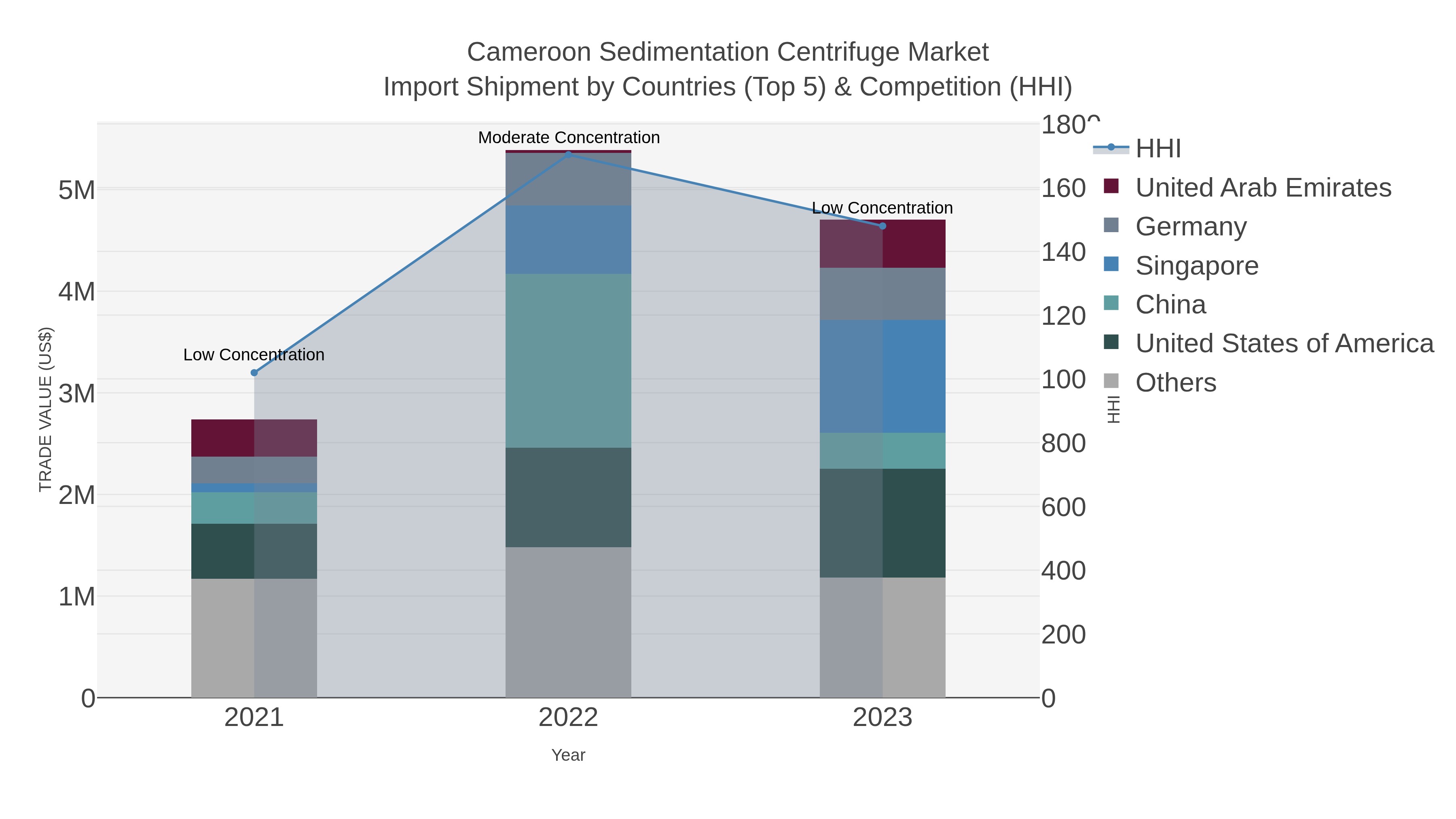Cameroon Sedimentation Centrifuge Market Import Shipment by Countries (Top 5) & Competition (HHI)