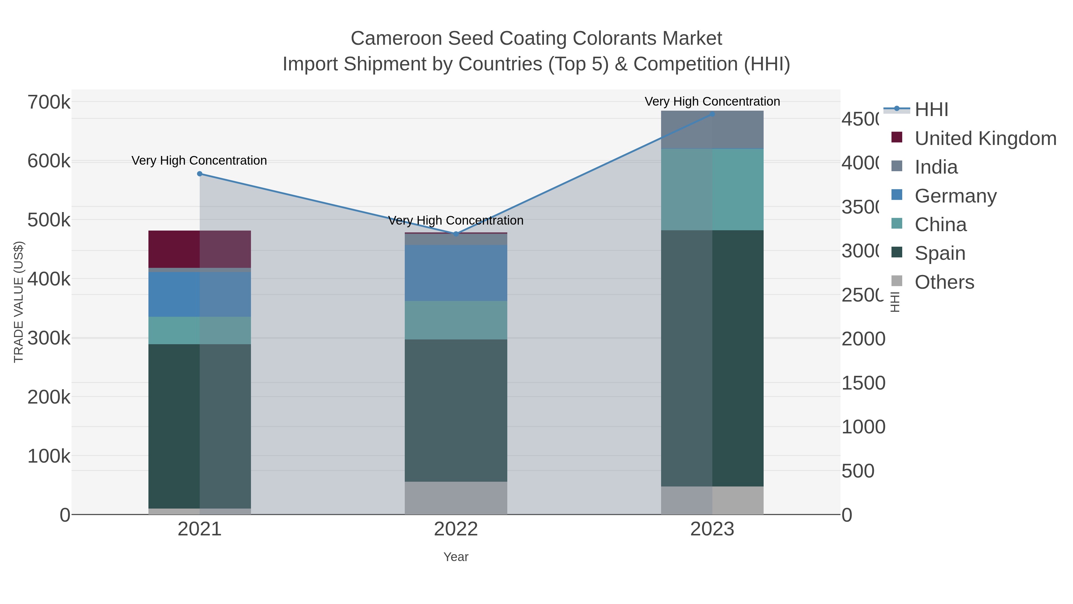 Cameroon Seed Coating Colorants Market Import Shipment by Countries (Top 5) & Competition (HHI)