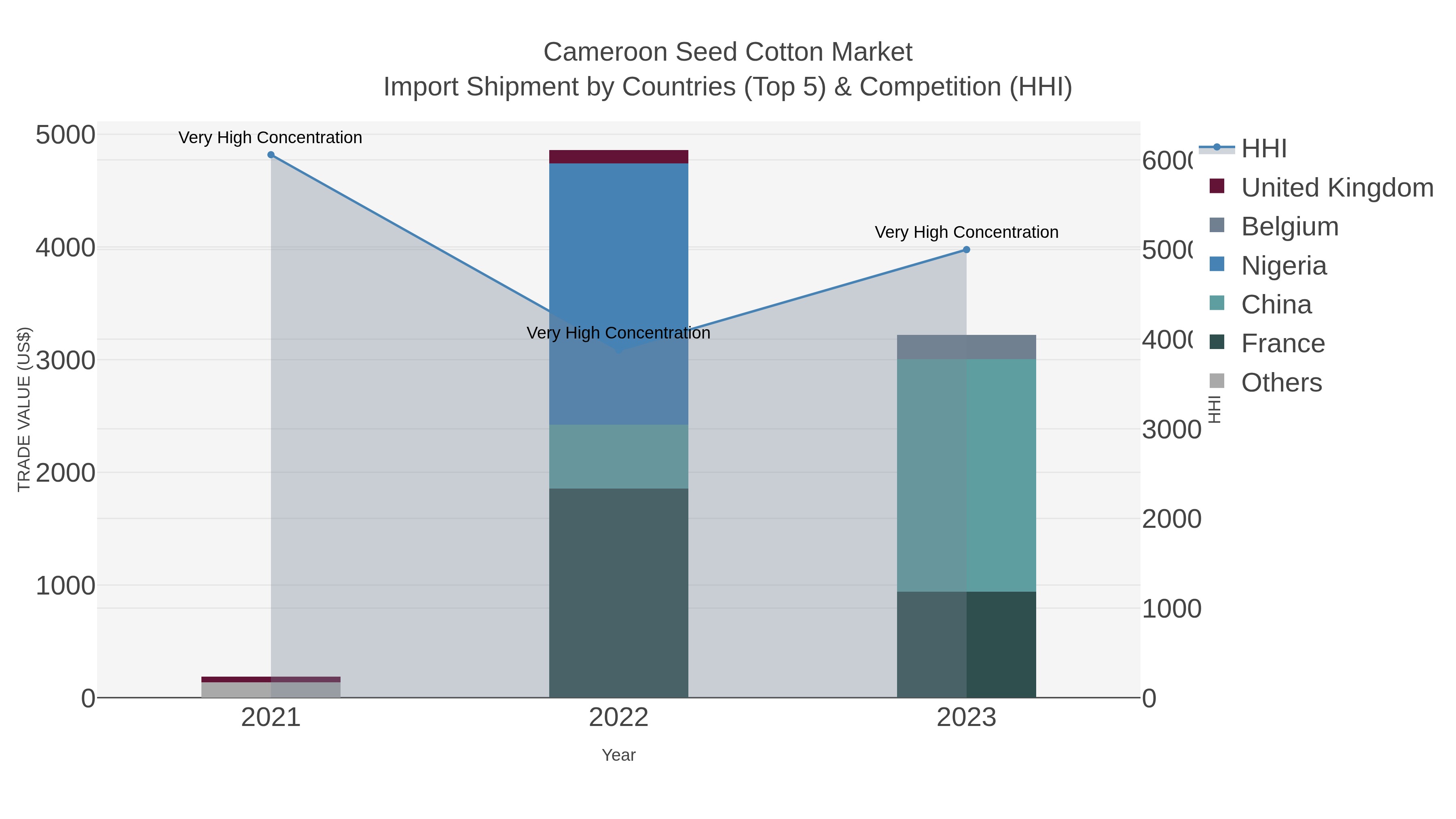 Cameroon Seed Cotton Market Import Shipment by Countries (Top 5) & Competition (HHI)