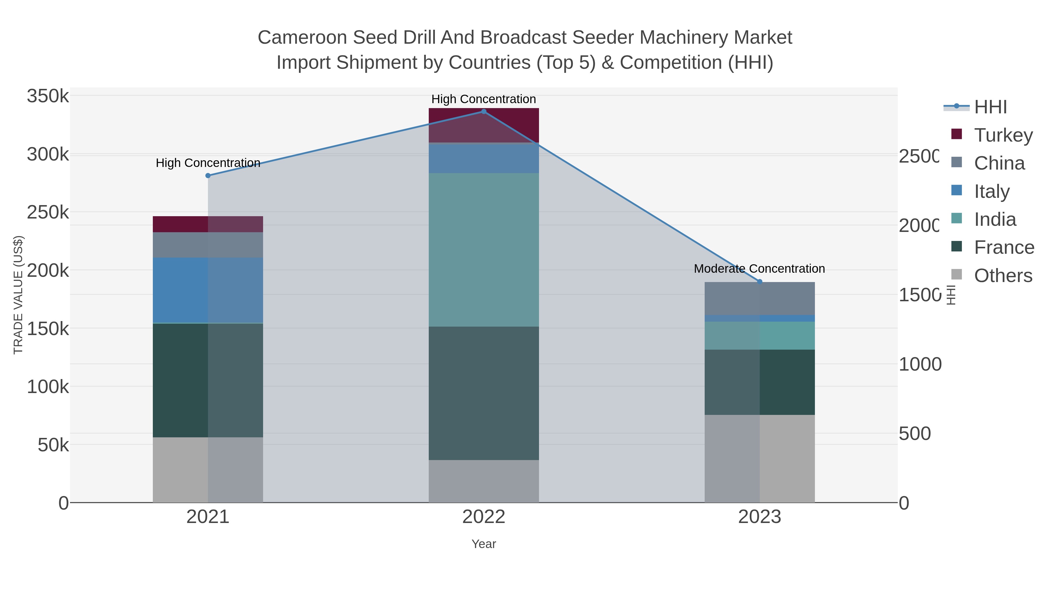 Cameroon Seed Drill And Broadcast Seeder Machinery Market Import Shipment by Countries (Top 5) & Competition (HHI)