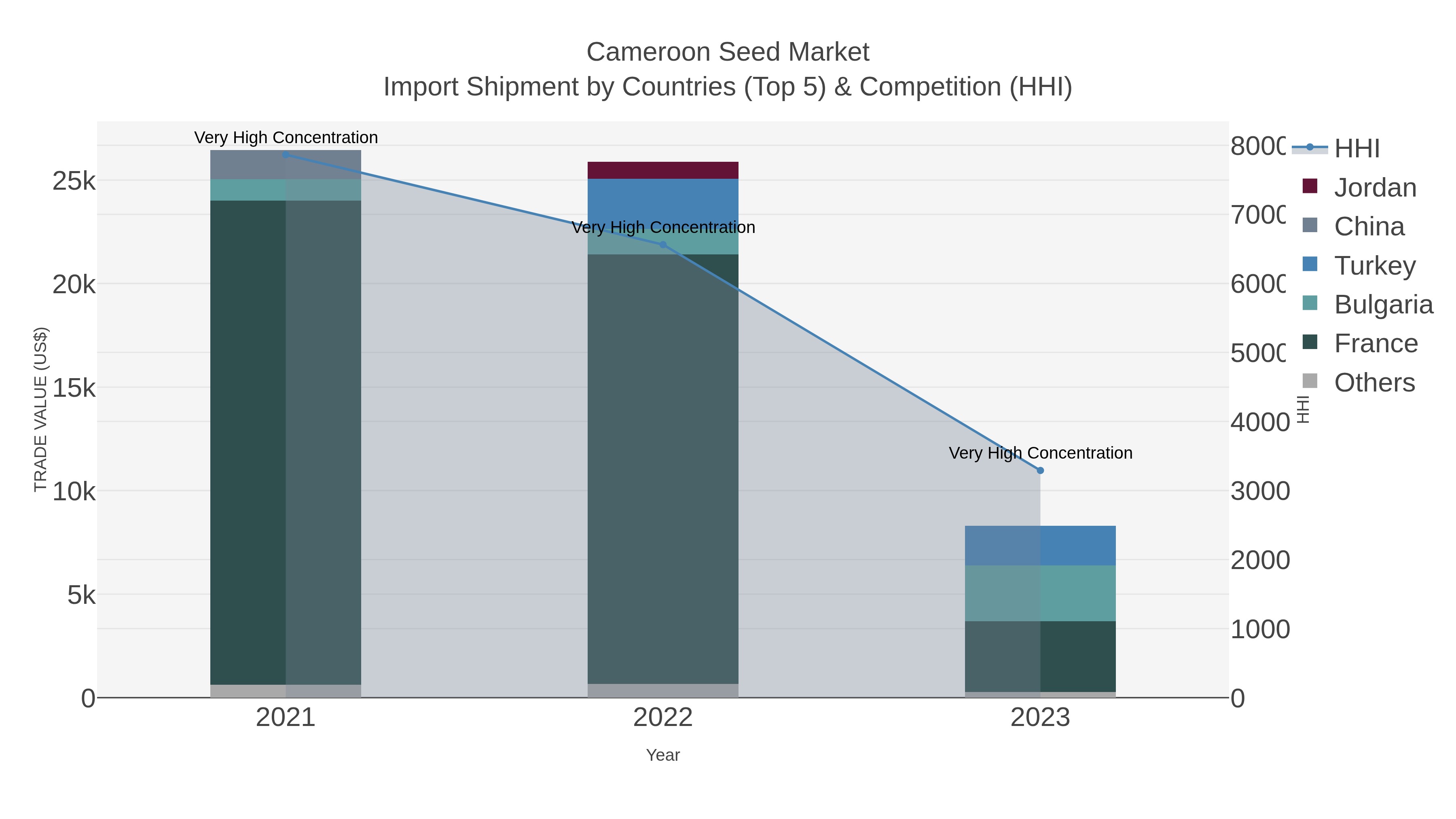 Cameroon Seed Market Import Shipment by Countries (Top 5) & Competition (HHI)