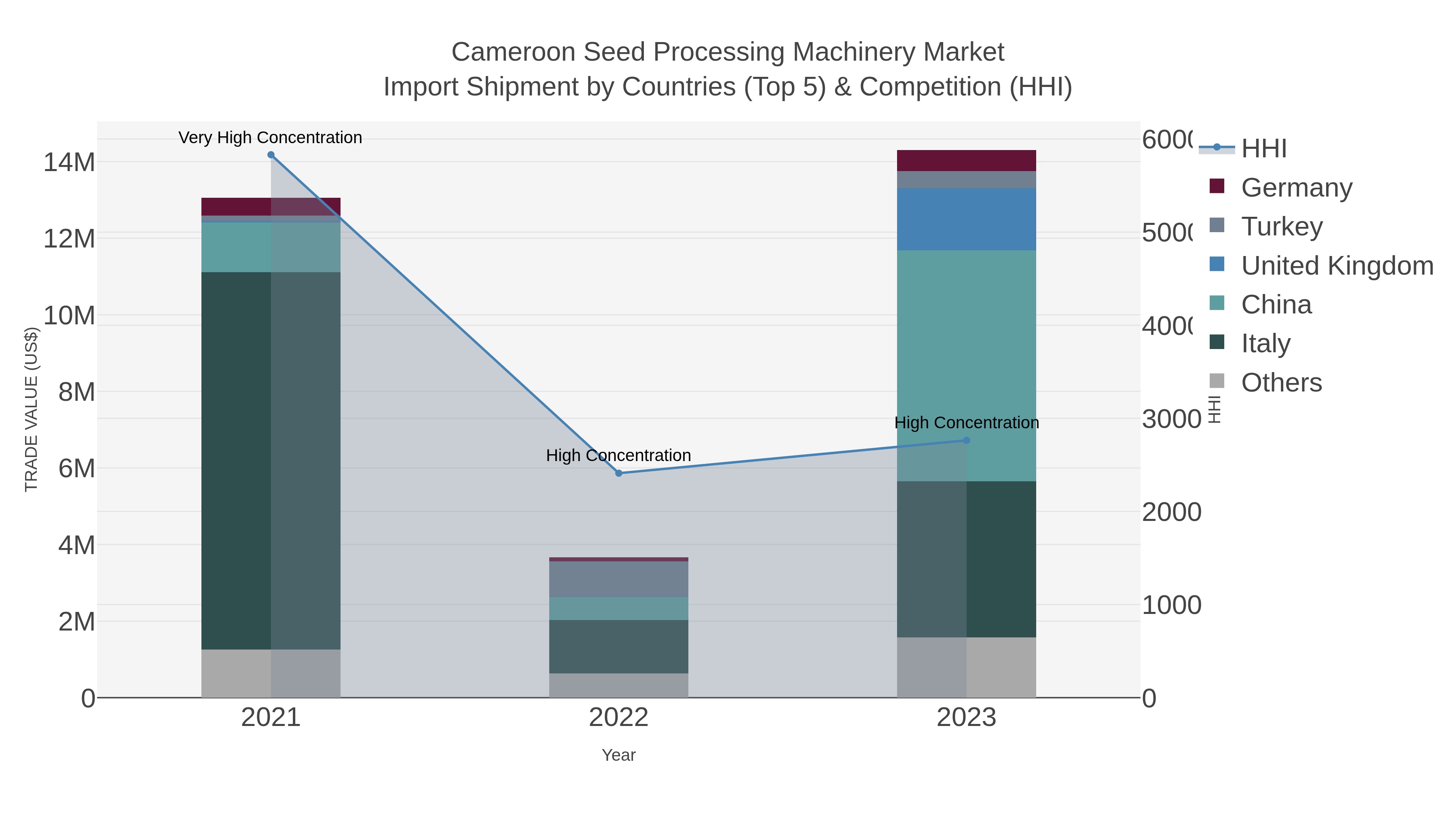 Cameroon Seed Processing Machinery Market Import Shipment by Countries (Top 5) & Competition (HHI)