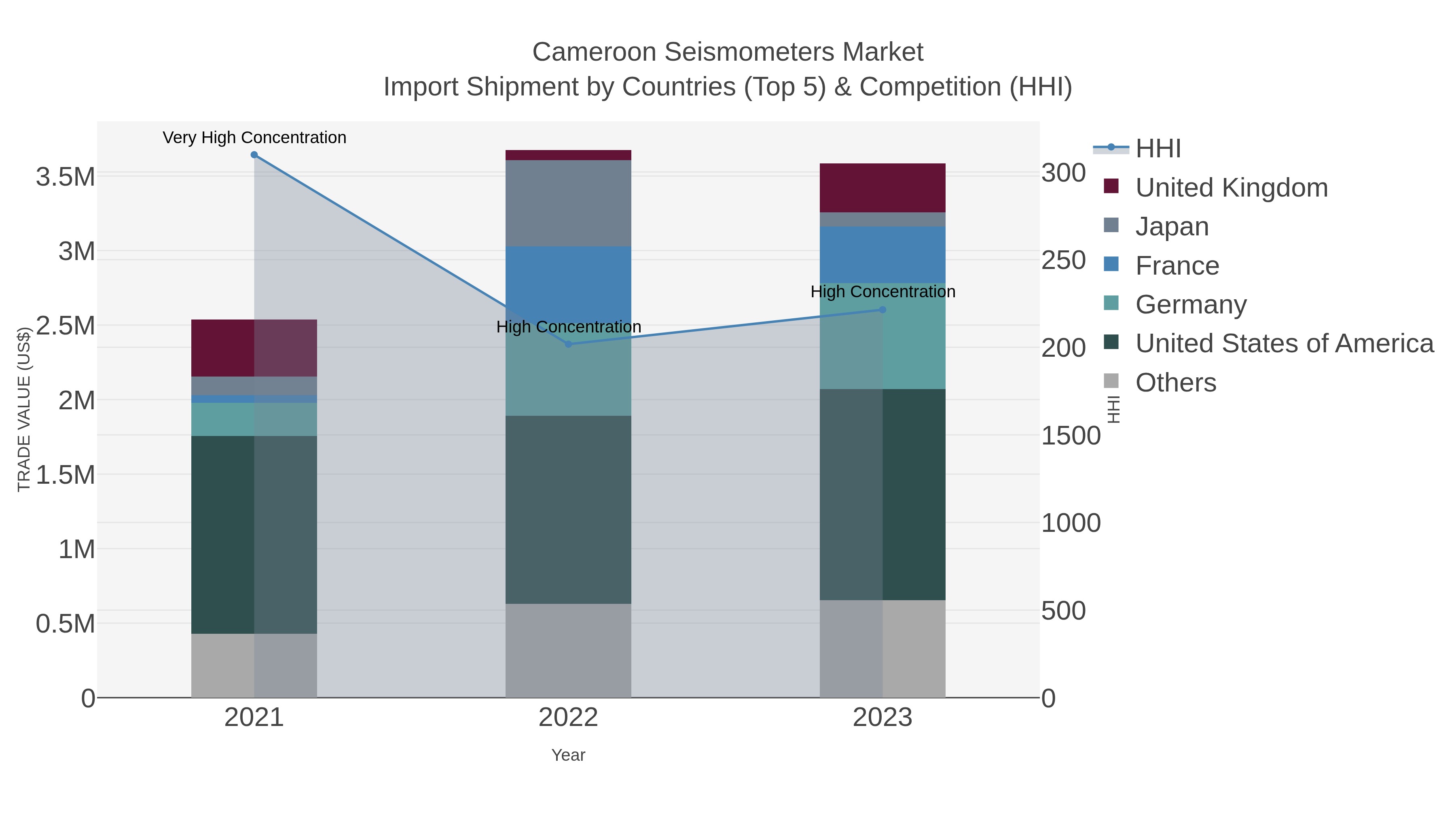 Cameroon Seismometers Market Import Shipment by Countries (Top 5) & Competition (HHI)