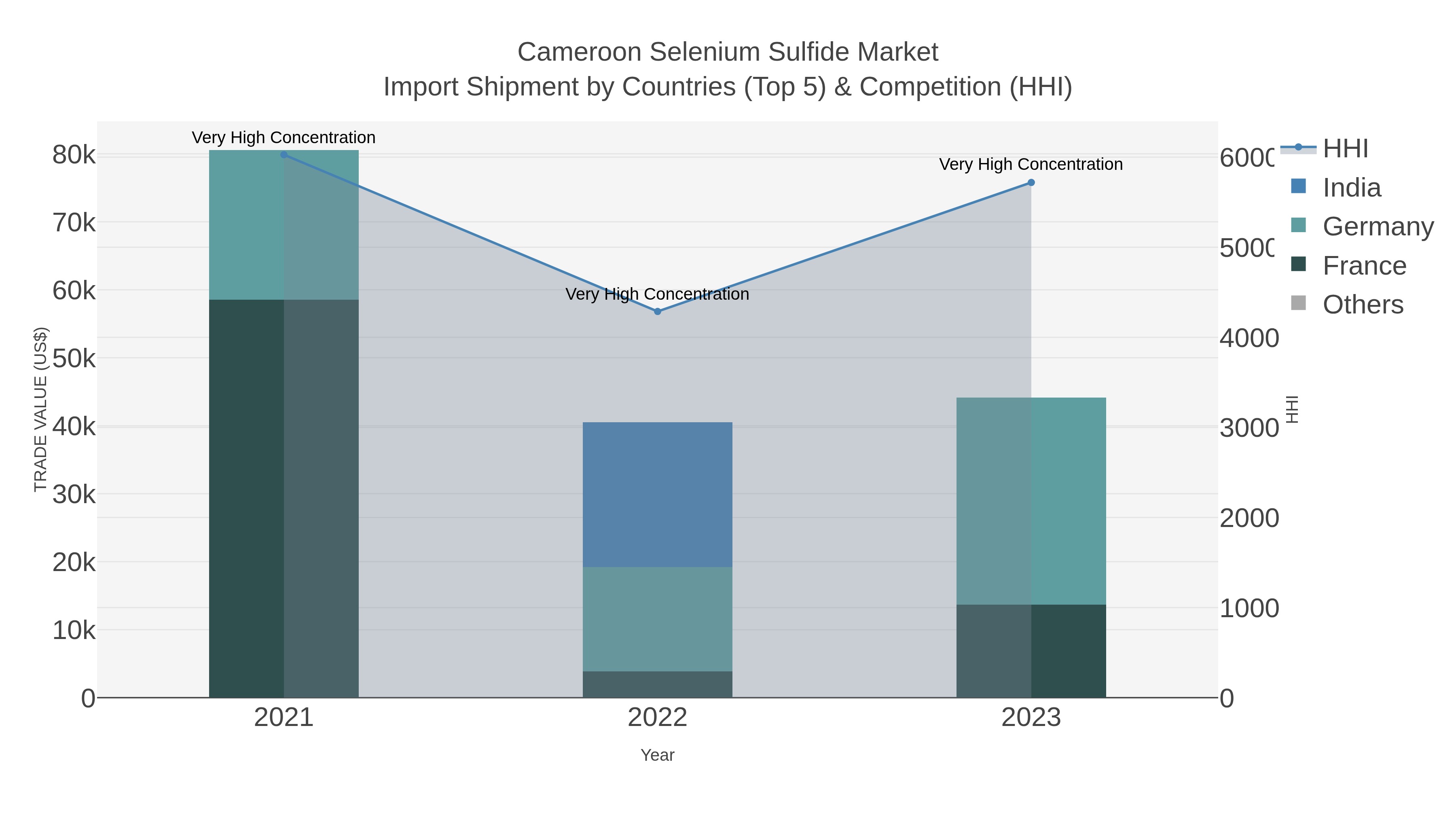 Cameroon Selenium Sulfide Market Import Shipment by Countries (Top 5) & Competition (HHI)