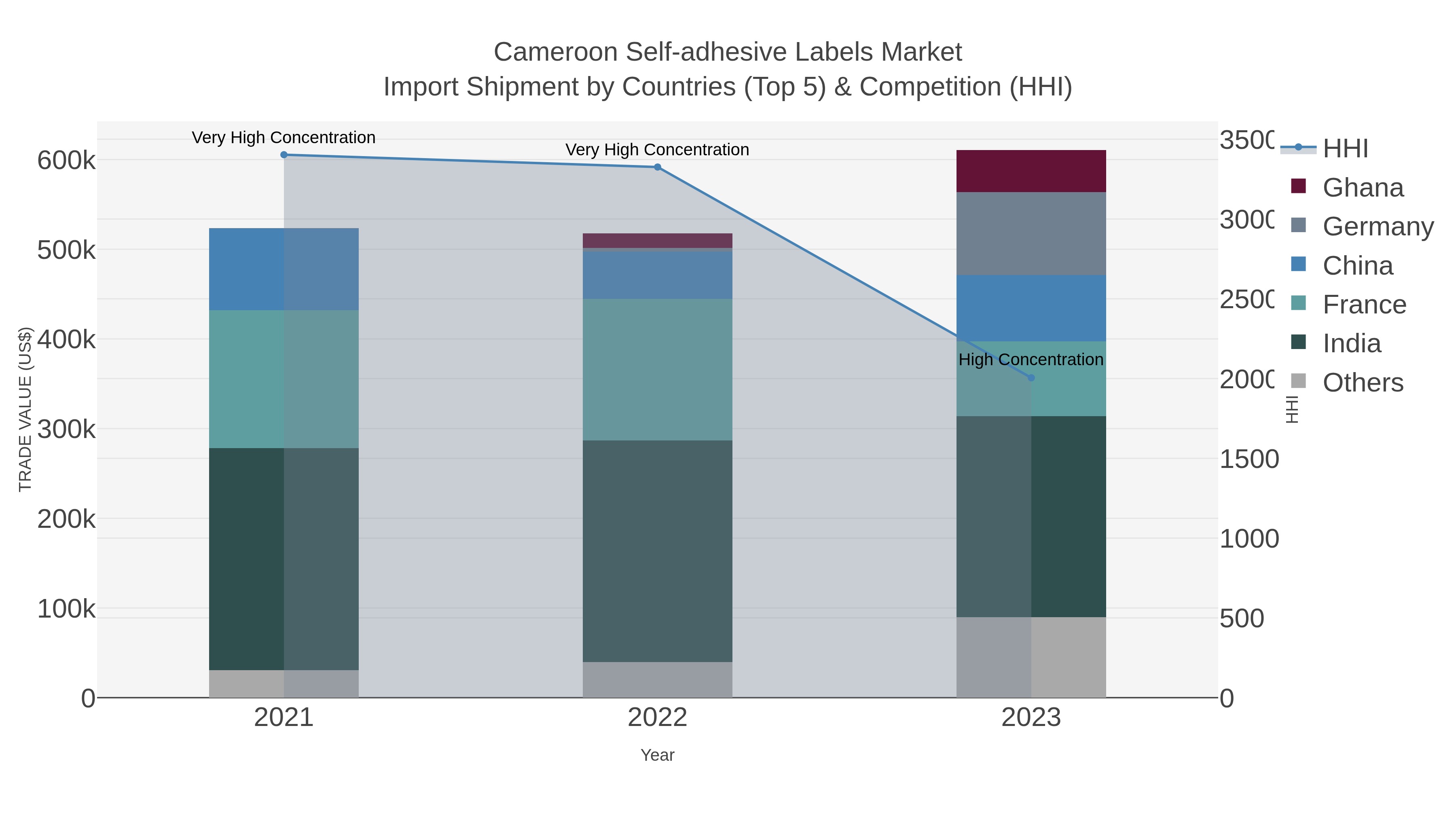 Cameroon Self-adhesive Labels Market Import Shipment by Countries (Top 5) & Competition (HHI)