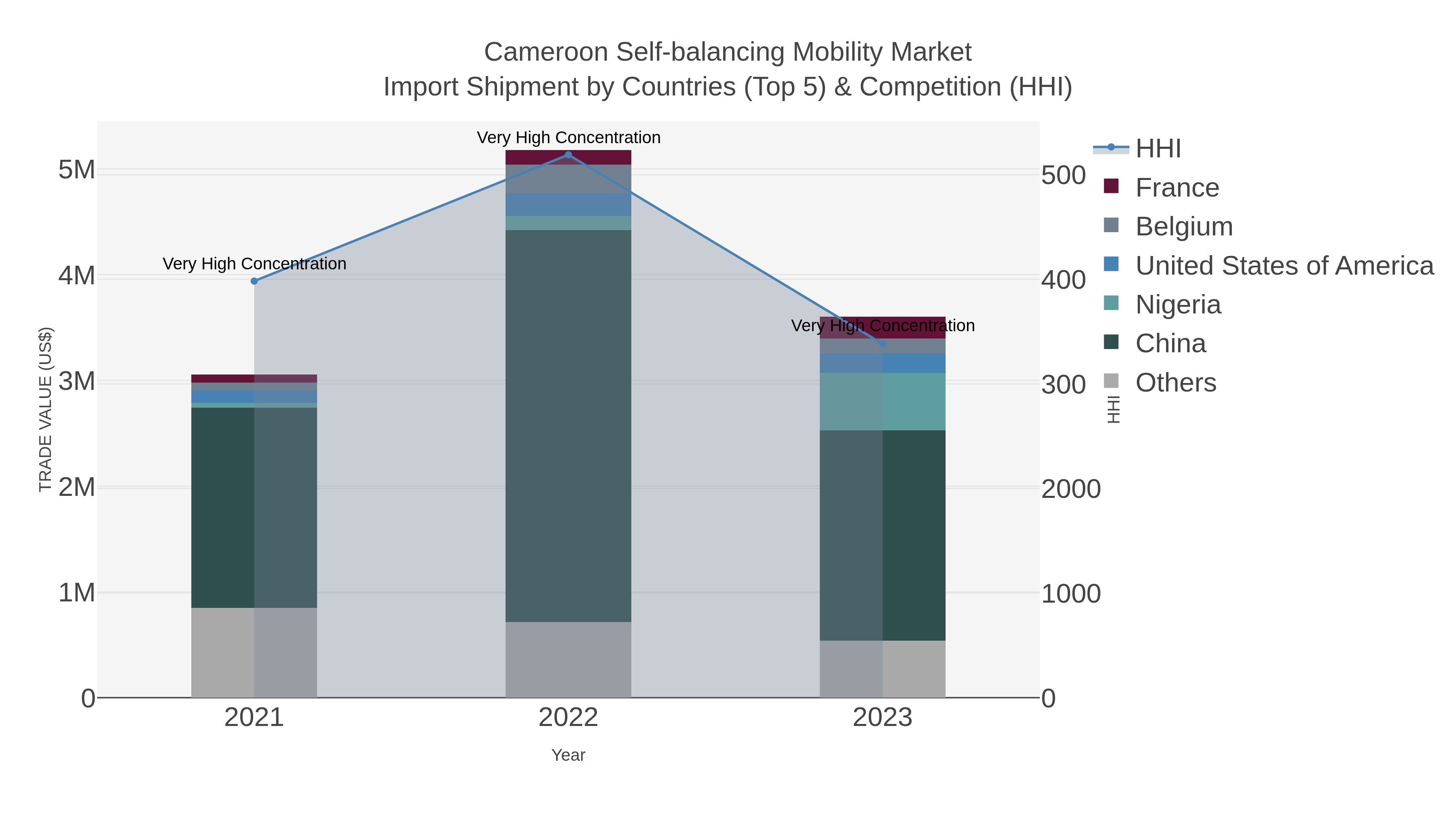 Cameroon Self-balancing Mobility Market Import Shipment by Countries (Top 5) & Competition (HHI)