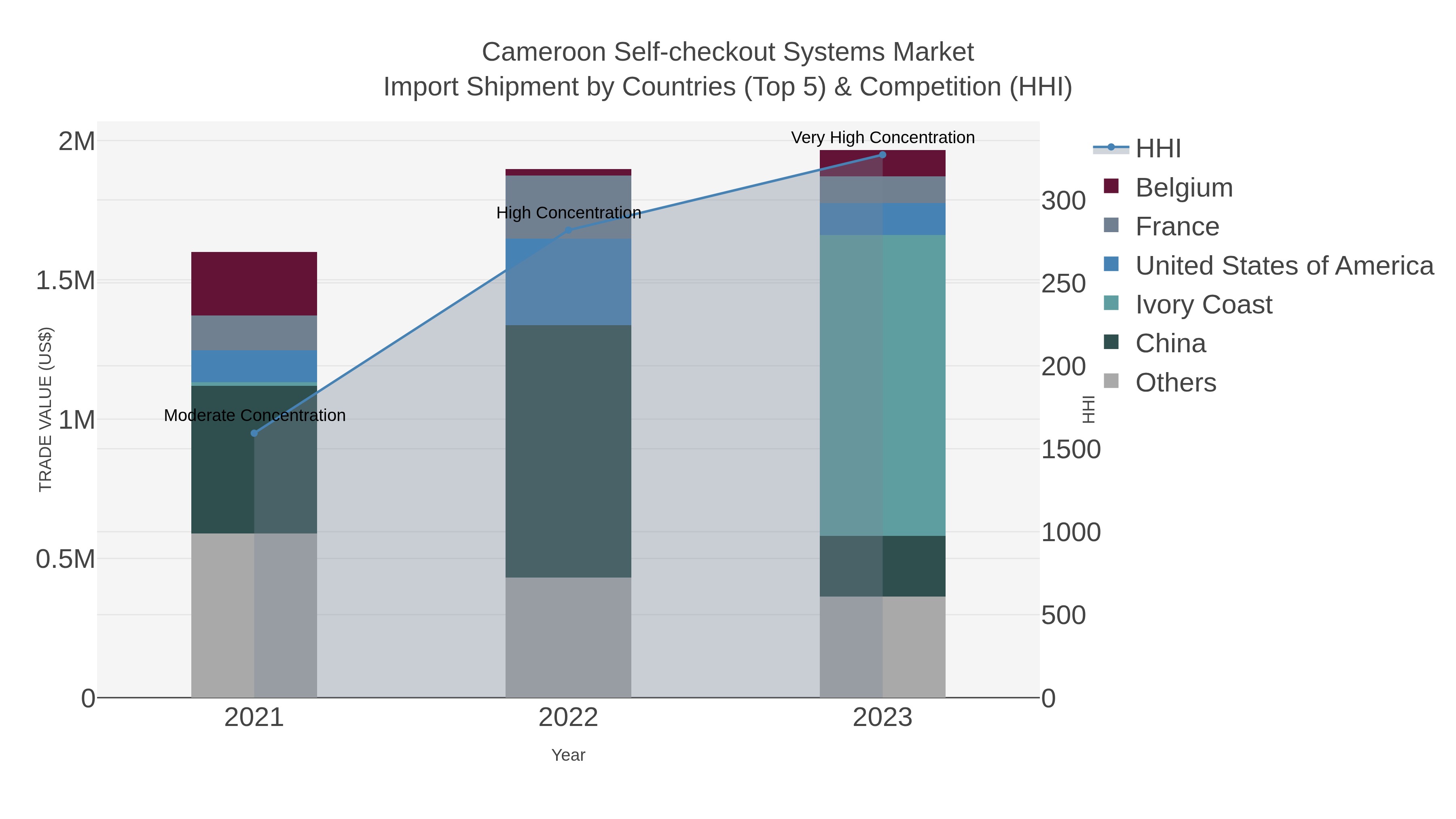 Cameroon Self-checkout Systems Market Import Shipment by Countries (Top 5) & Competition (HHI)