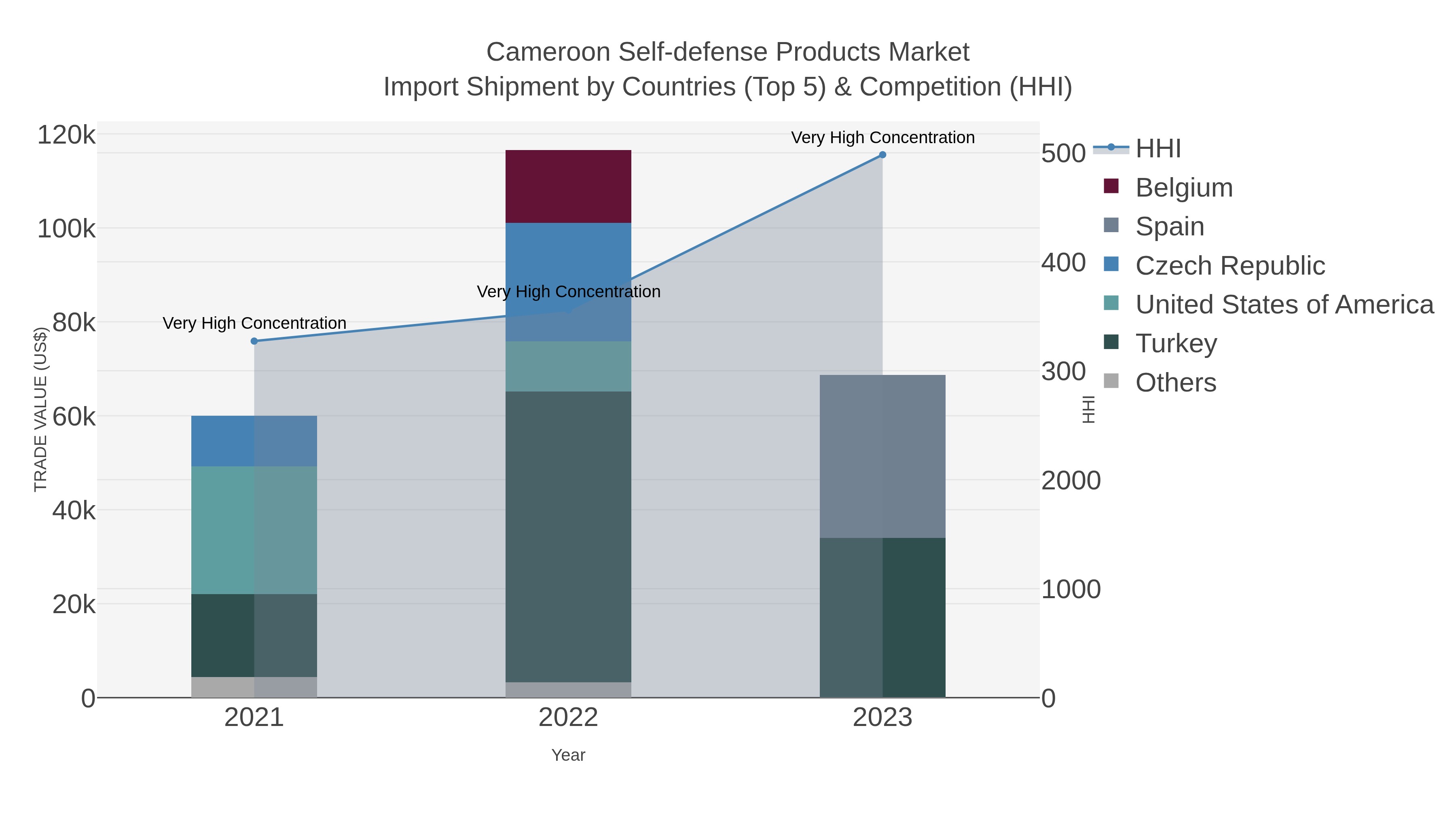 Cameroon Self-defense Products Market Import Shipment by Countries (Top 5) & Competition (HHI)