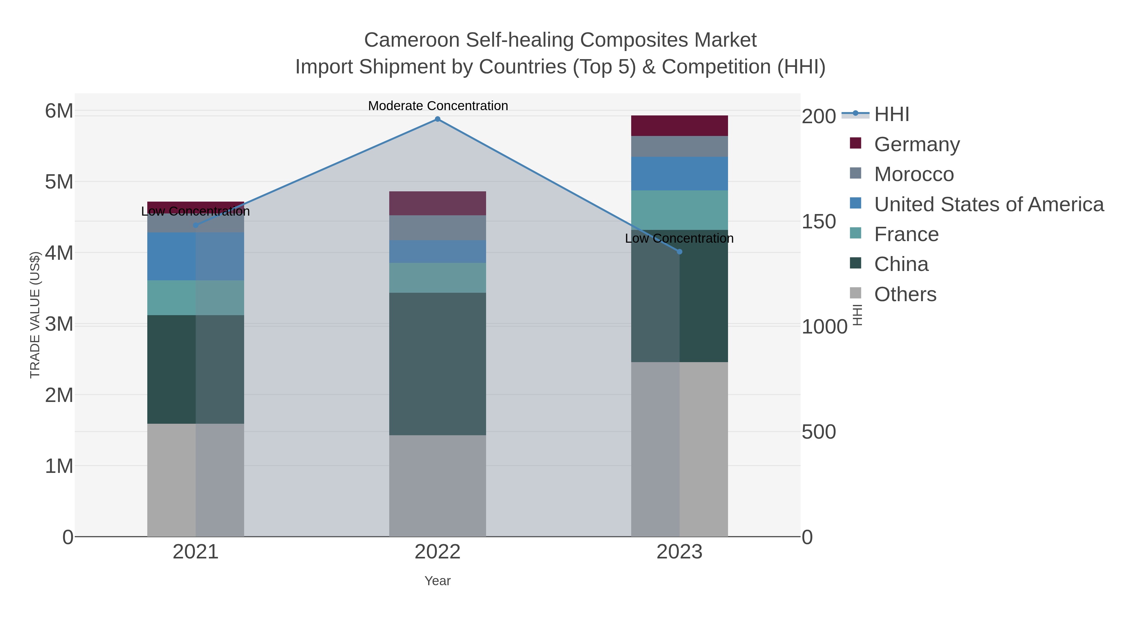 Cameroon Self-healing Composites Market Import Shipment by Countries (Top 5) & Competition (HHI)