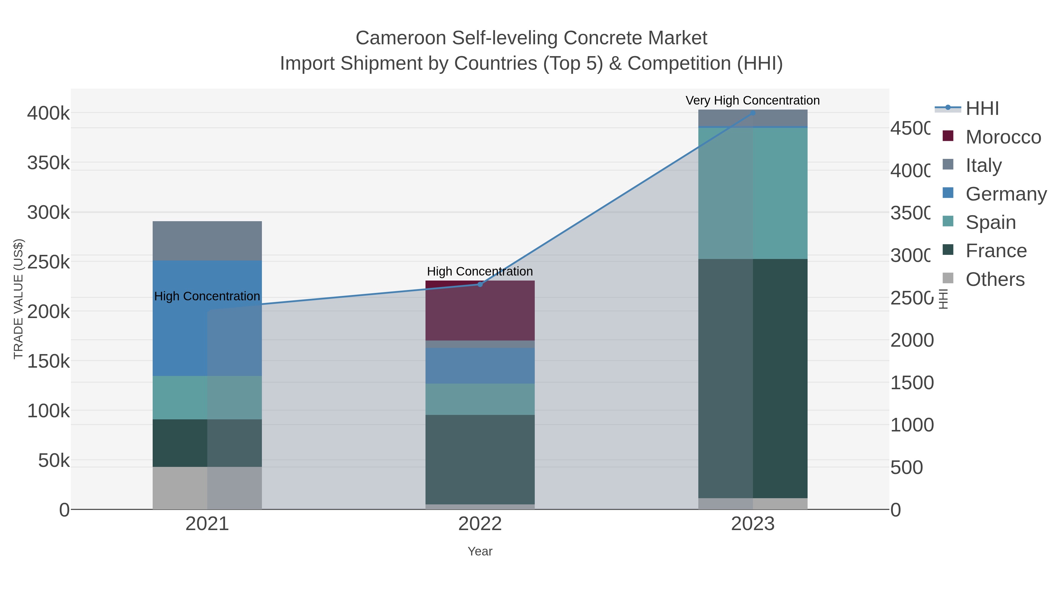 Cameroon Self-leveling Concrete Market Import Shipment by Countries (Top 5) & Competition (HHI)