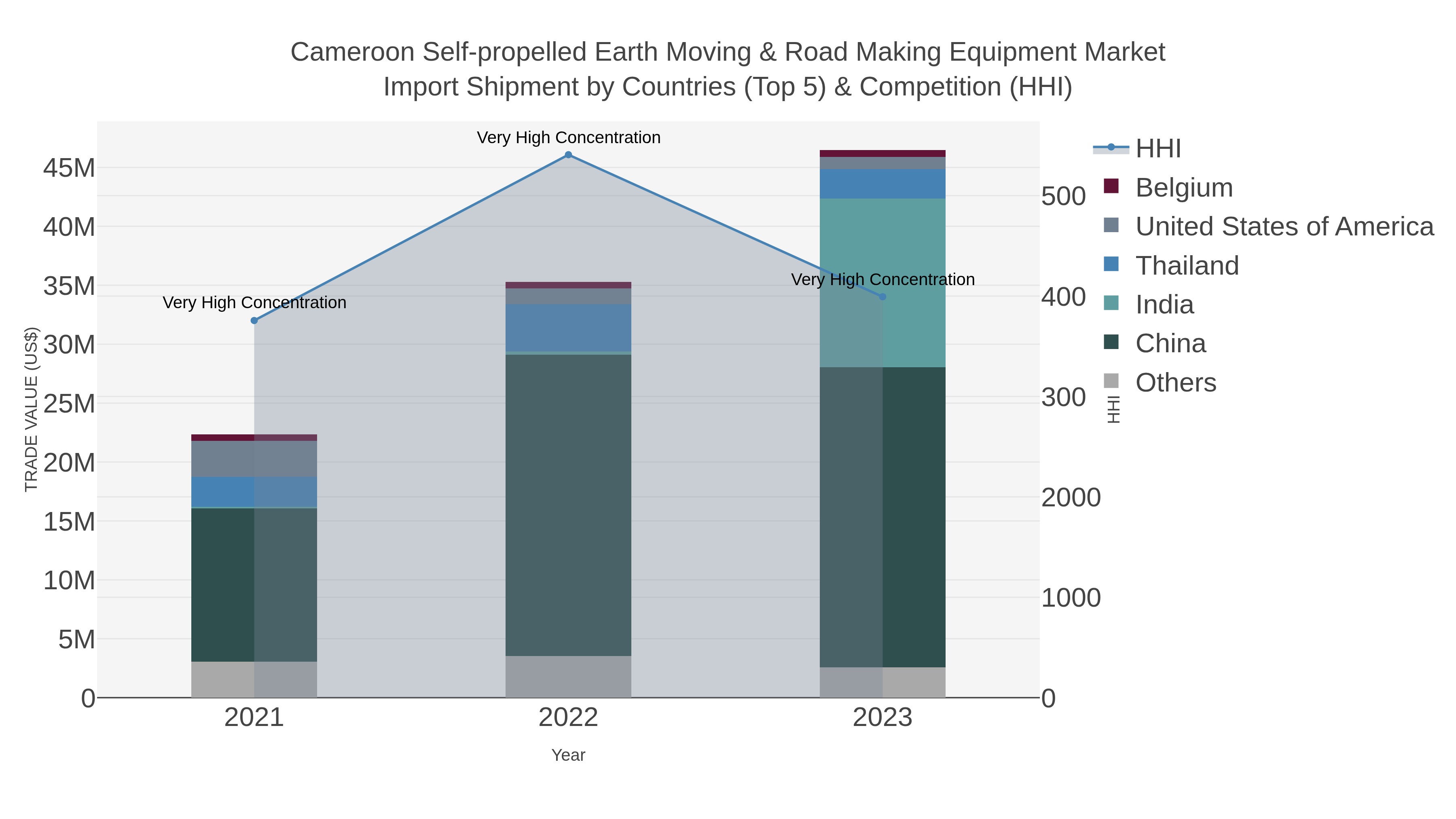 Cameroon Self-propelled Earth Moving & Road Making Equipment Market Import Shipment by Countries (Top 5) & Competition (HHI)