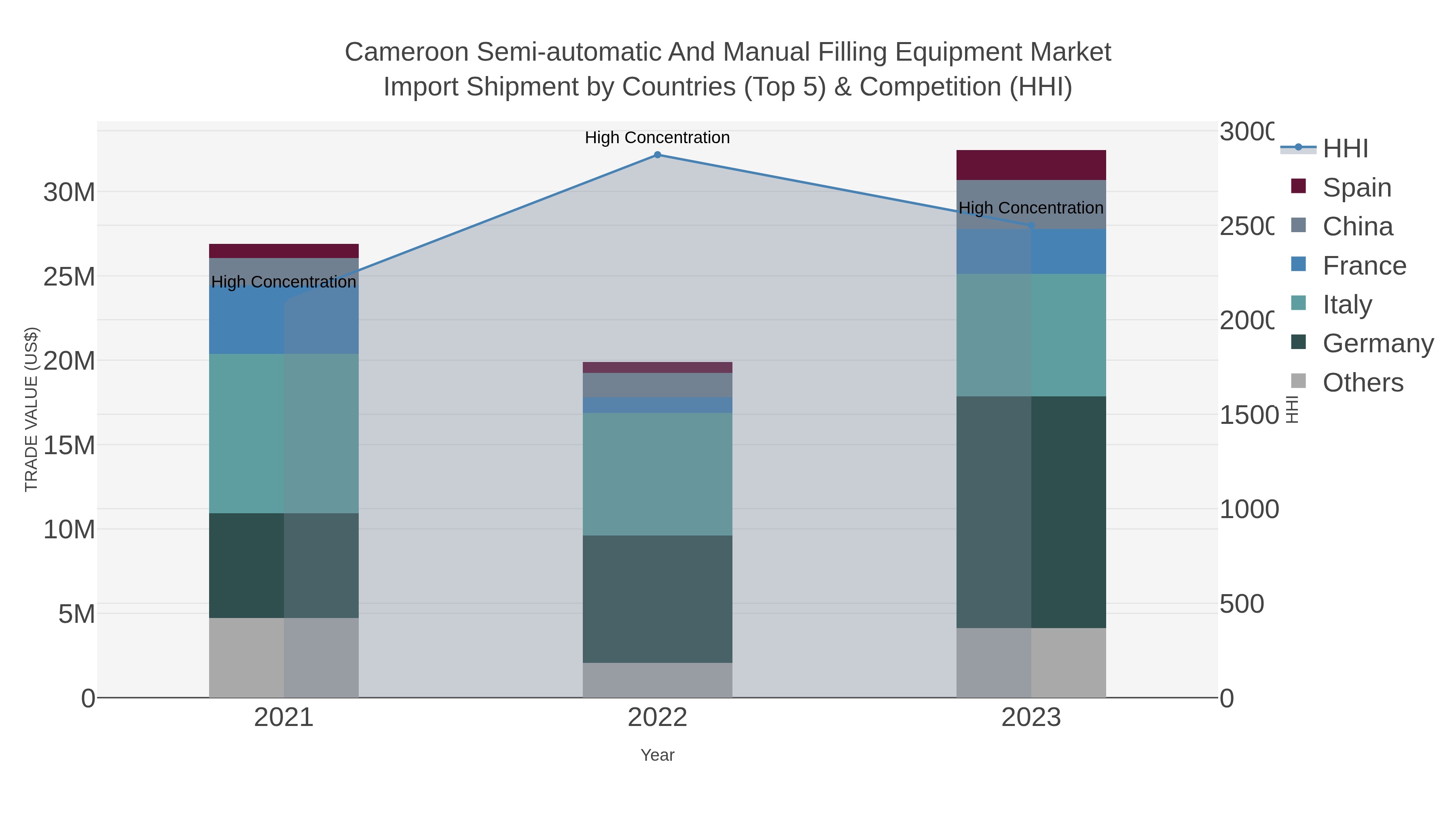 Cameroon Semi-automatic And Manual Filling Equipment Market Import Shipment by Countries (Top 5) & Competition (HHI)