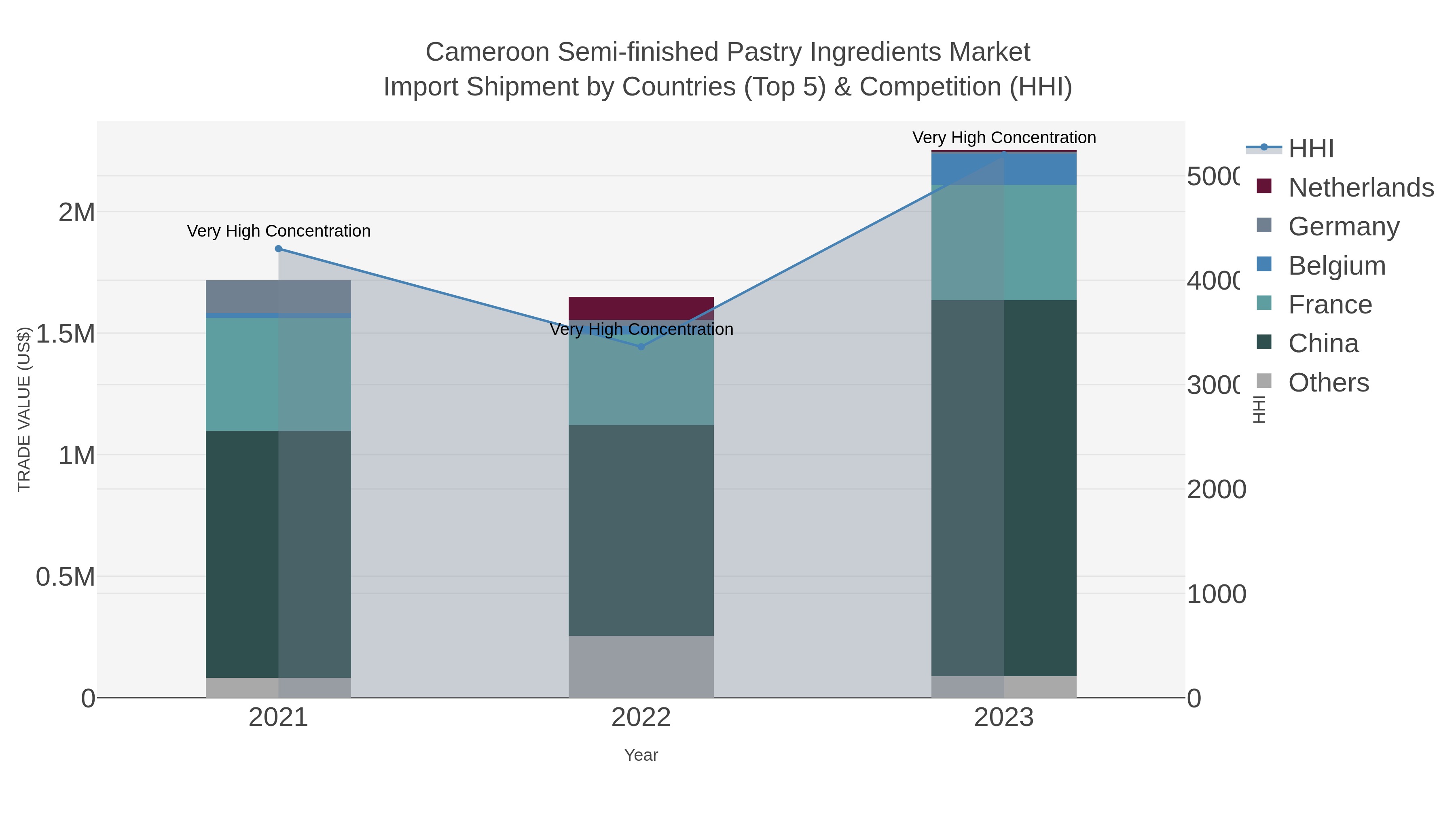 Cameroon Semi-finished Pastry Ingredients Market Import Shipment by Countries (Top 5) & Competition (HHI)