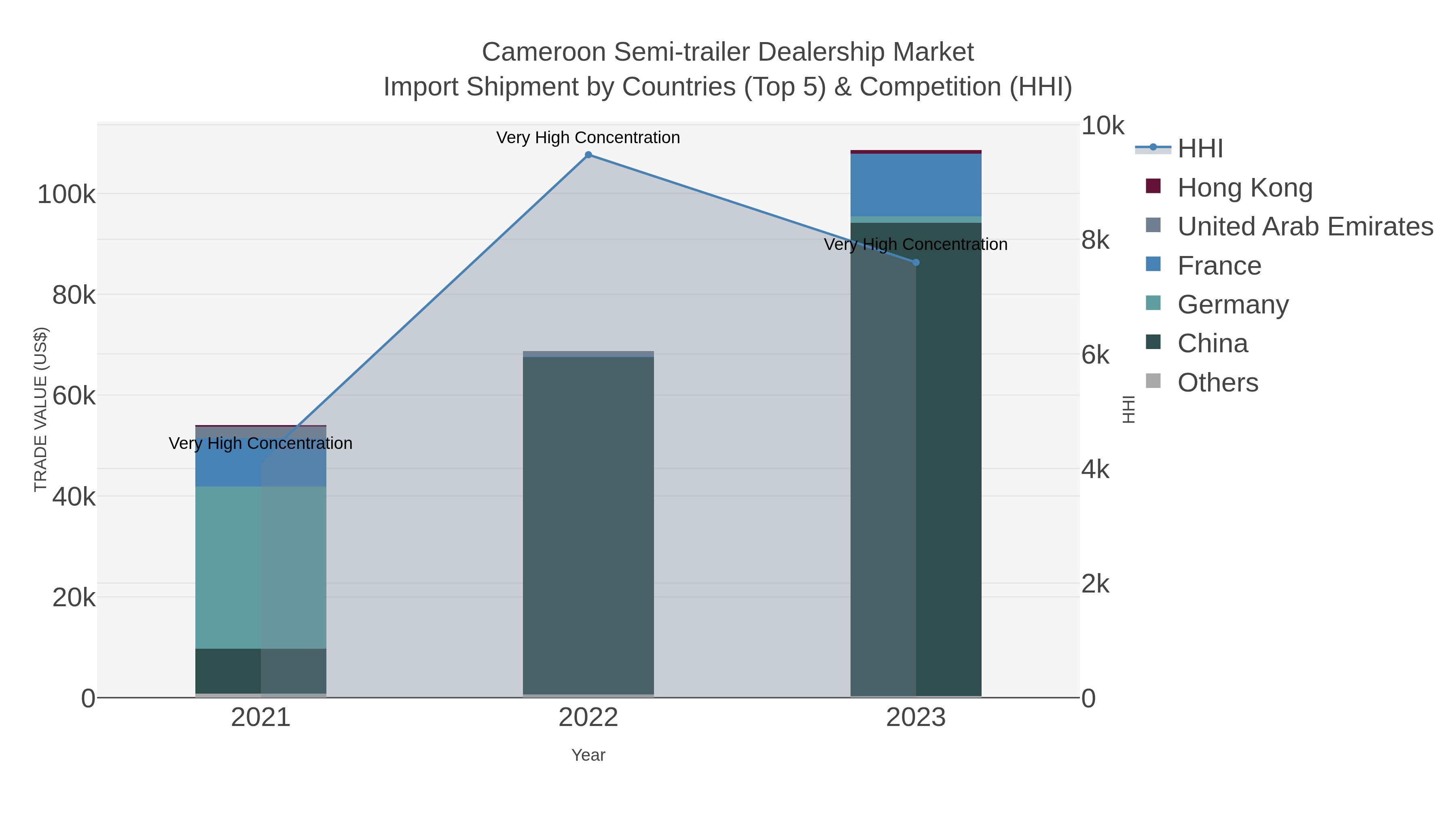 Cameroon Semi-trailer Dealership Market Import Shipment by Countries (Top 5) & Competition (HHI)