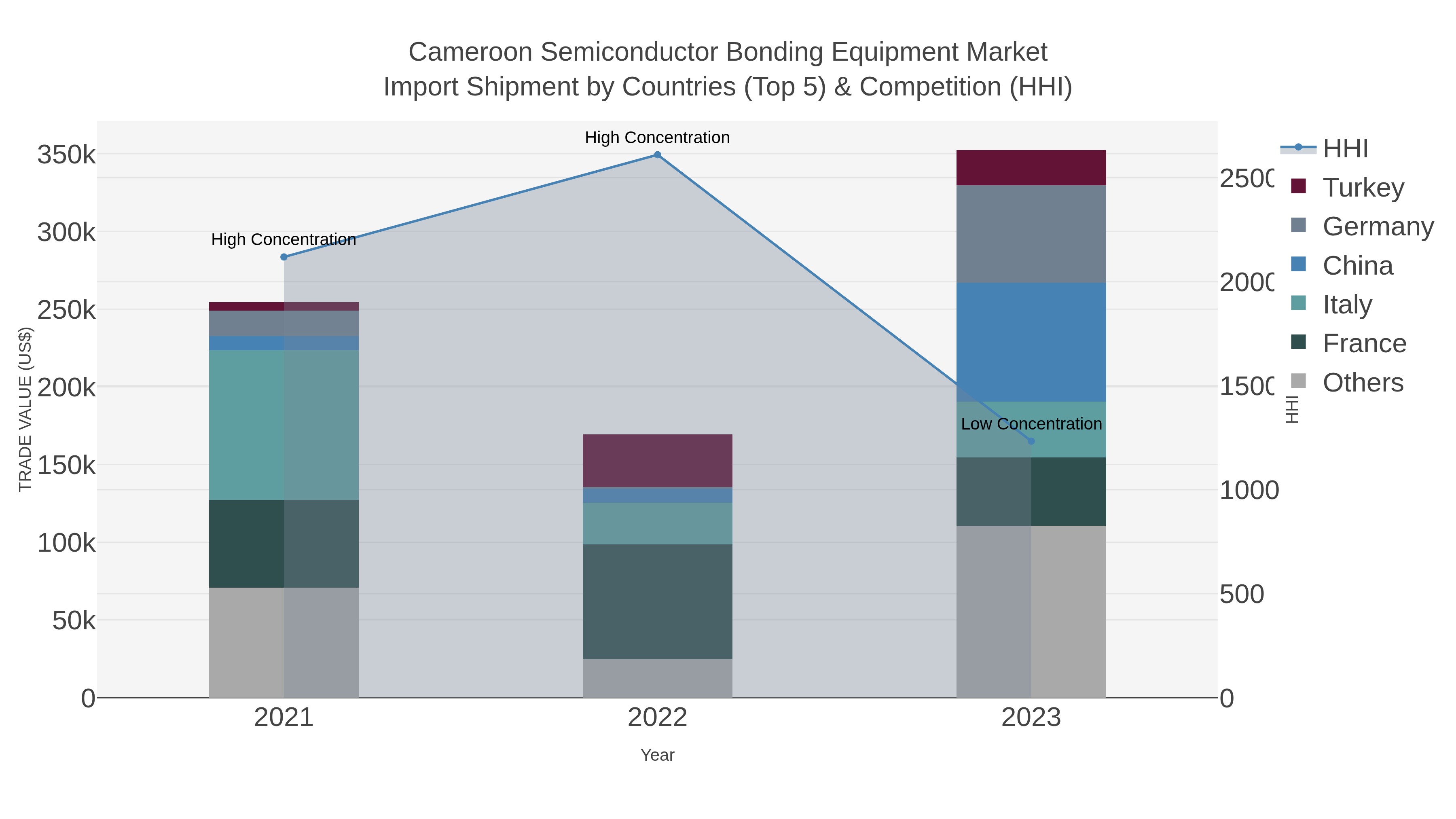 Cameroon Semiconductor Bonding Equipment Market Import Shipment by Countries (Top 5) & Competition (HHI)