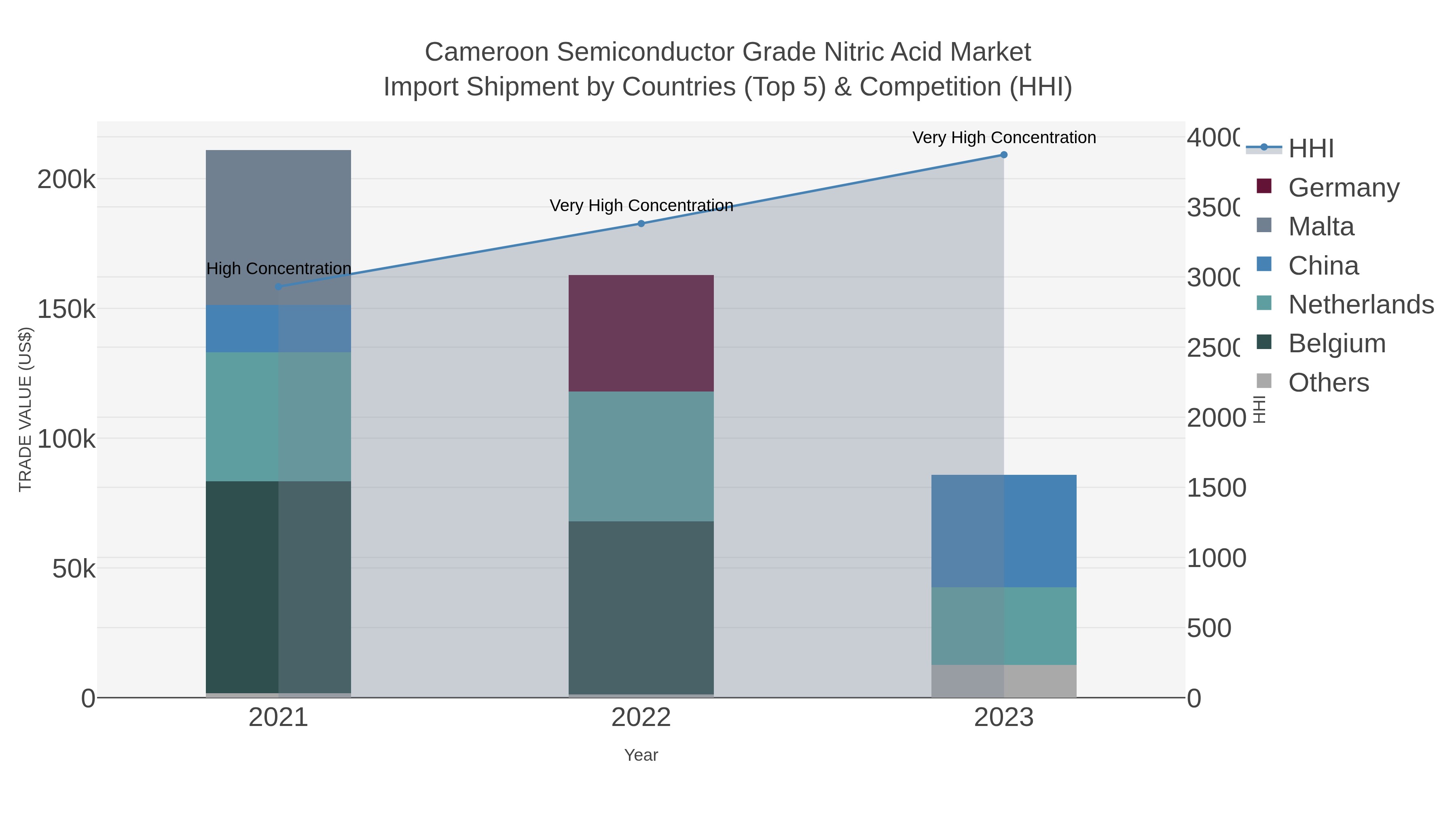 Cameroon Semiconductor Grade Nitric Acid Market Import Shipment by Countries (Top 5) & Competition (HHI)