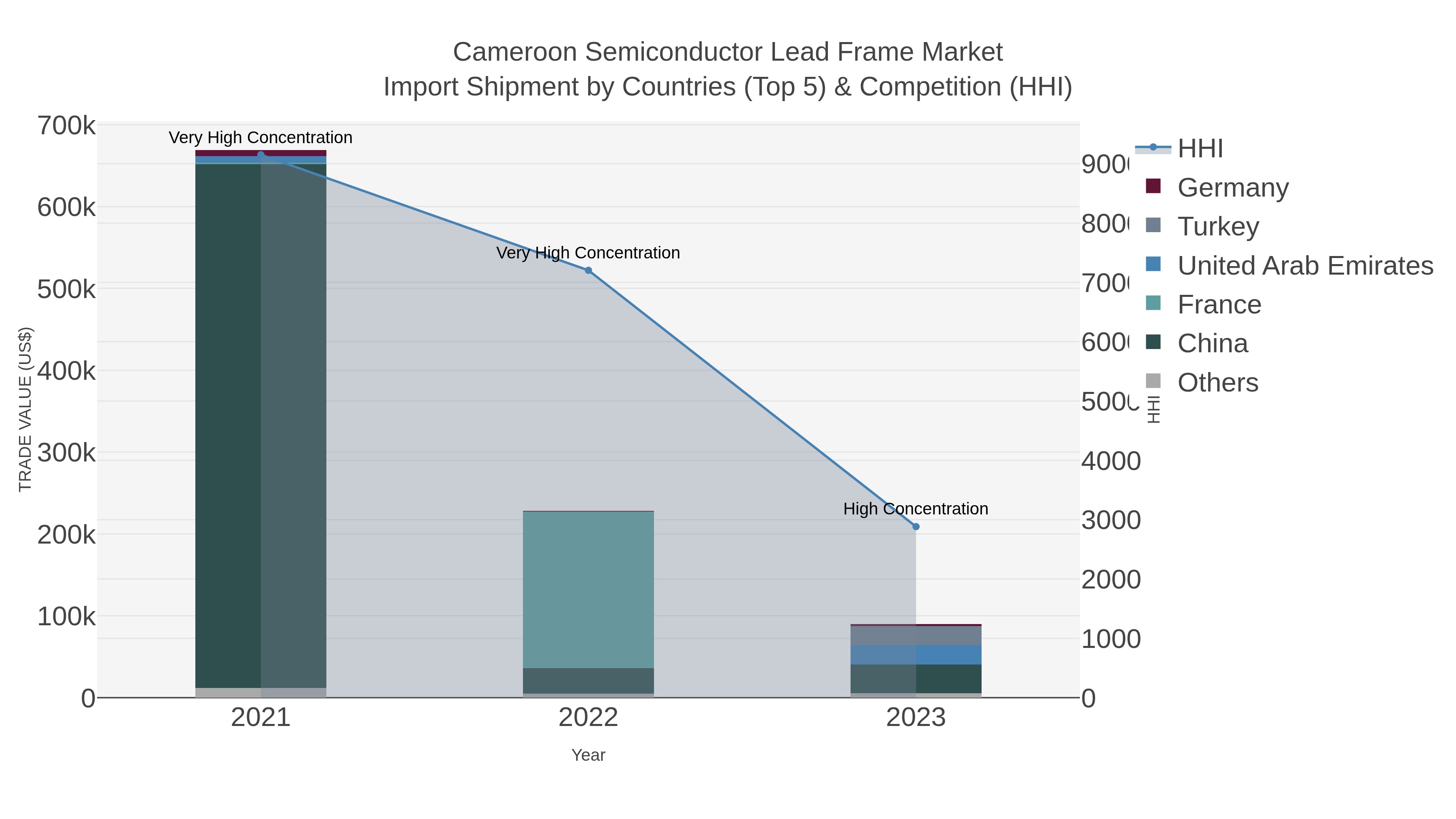 Cameroon Semiconductor Lead Frame Market Import Shipment by Countries (Top 5) & Competition (HHI)