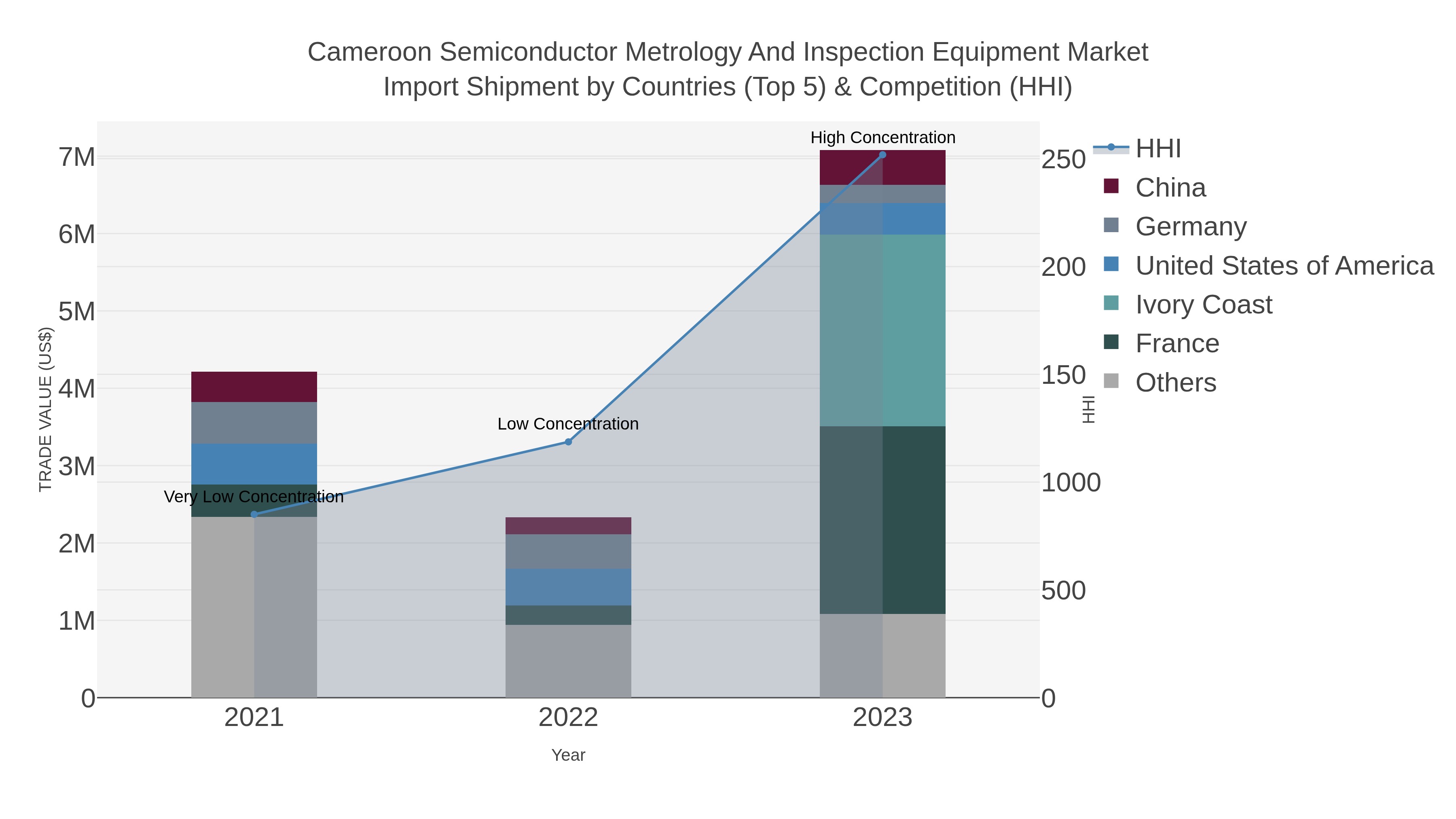 Cameroon Semiconductor Metrology And Inspection Equipment Market Import Shipment by Countries (Top 5) & Competition (HHI)