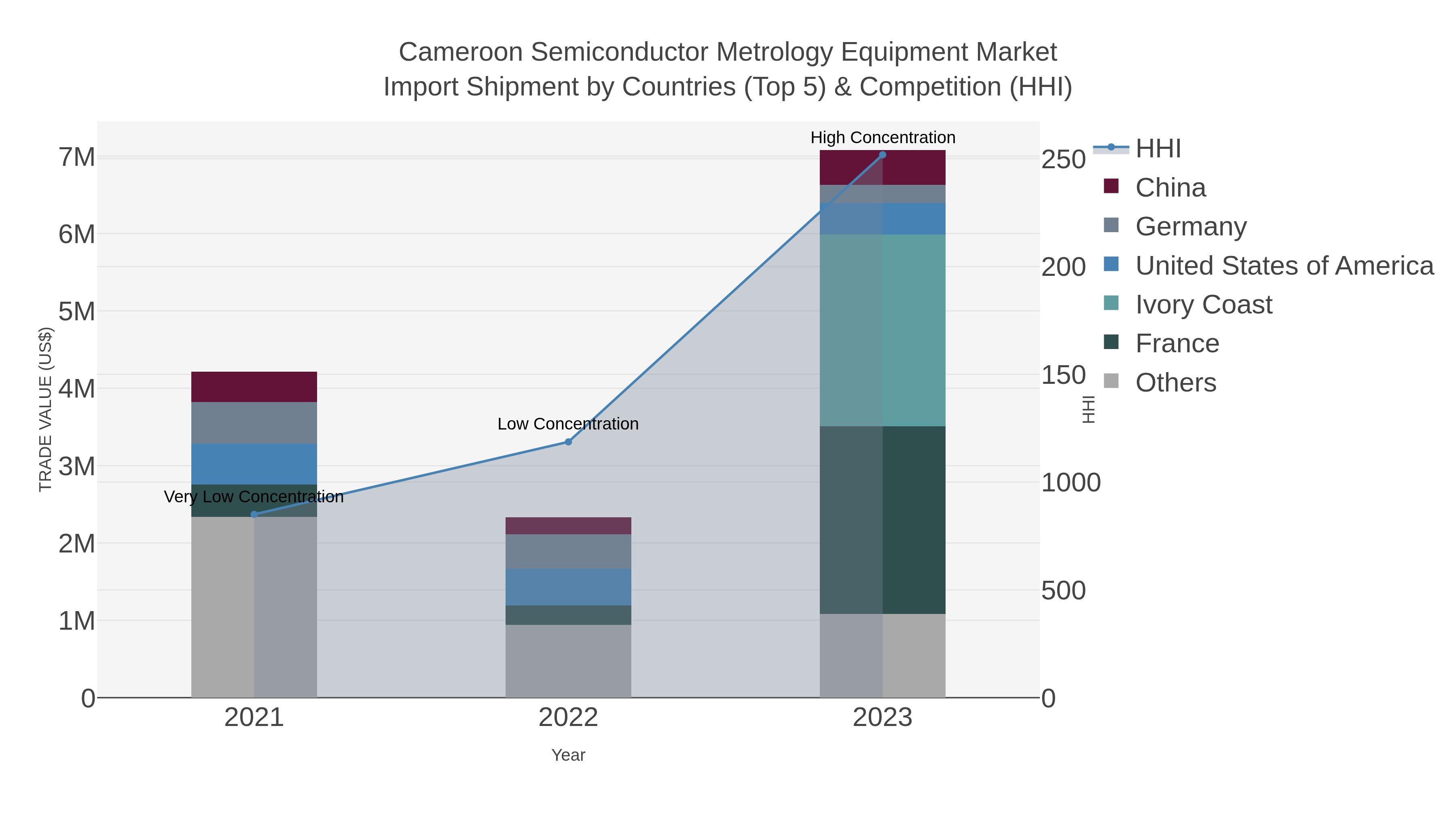 Cameroon Semiconductor Metrology Equipment Market Import Shipment by Countries (Top 5) & Competition (HHI)