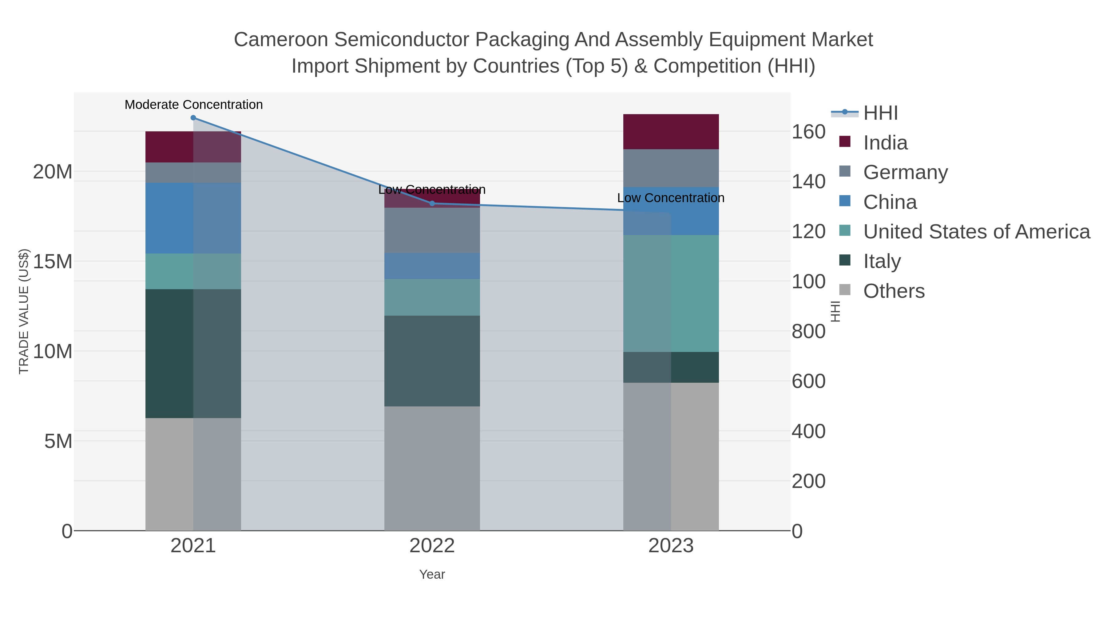 Cameroon Semiconductor Packaging And Assembly Equipment Market Import Shipment by Countries (Top 5) & Competition (HHI)