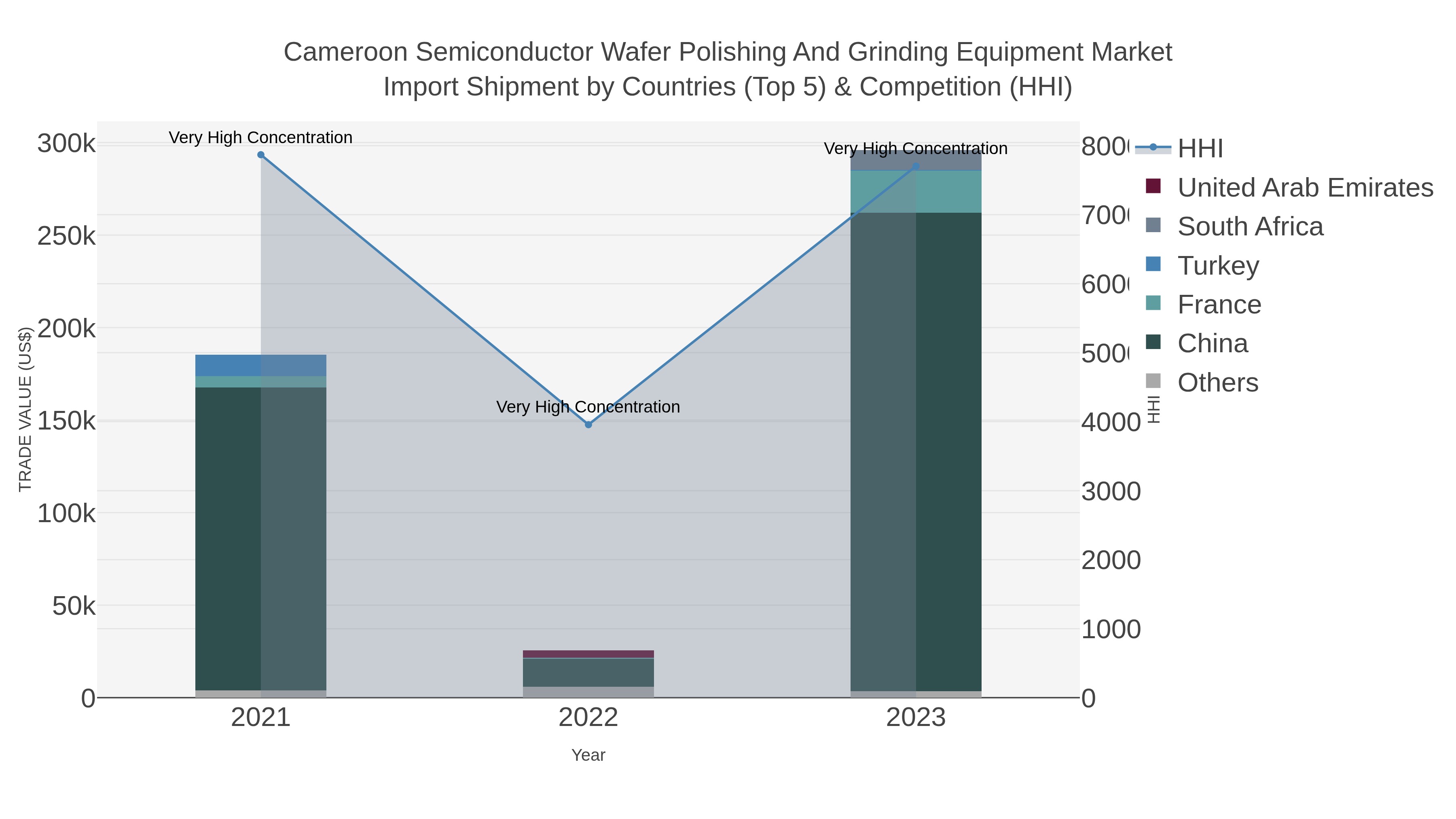 Cameroon Semiconductor Wafer Polishing And Grinding Equipment Market Import Shipment by Countries (Top 5) & Competition (HHI)