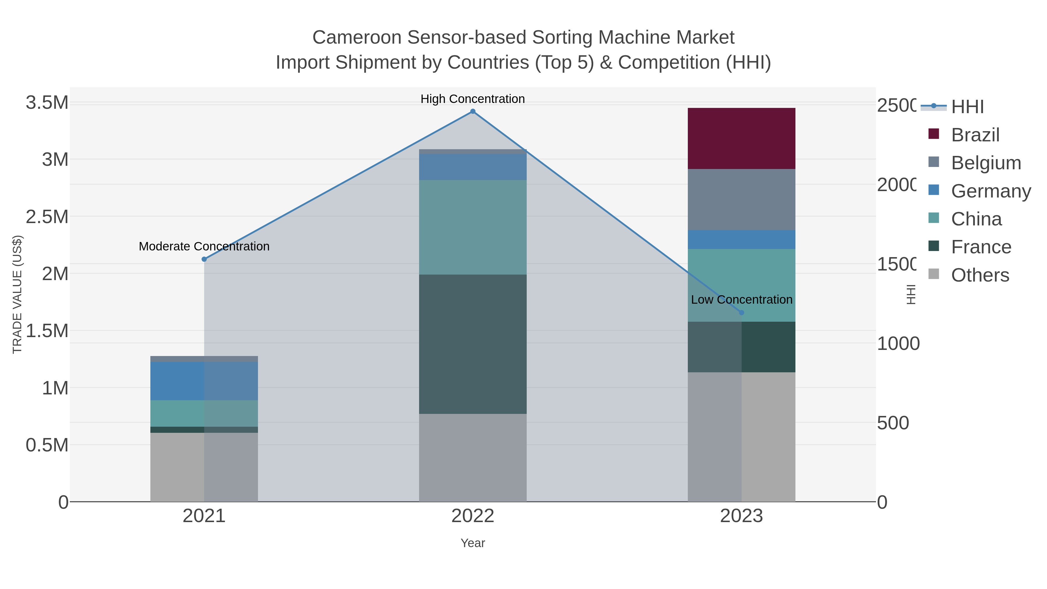 Cameroon Sensor-based Sorting Machine Market Import Shipment by Countries (Top 5) & Competition (HHI)