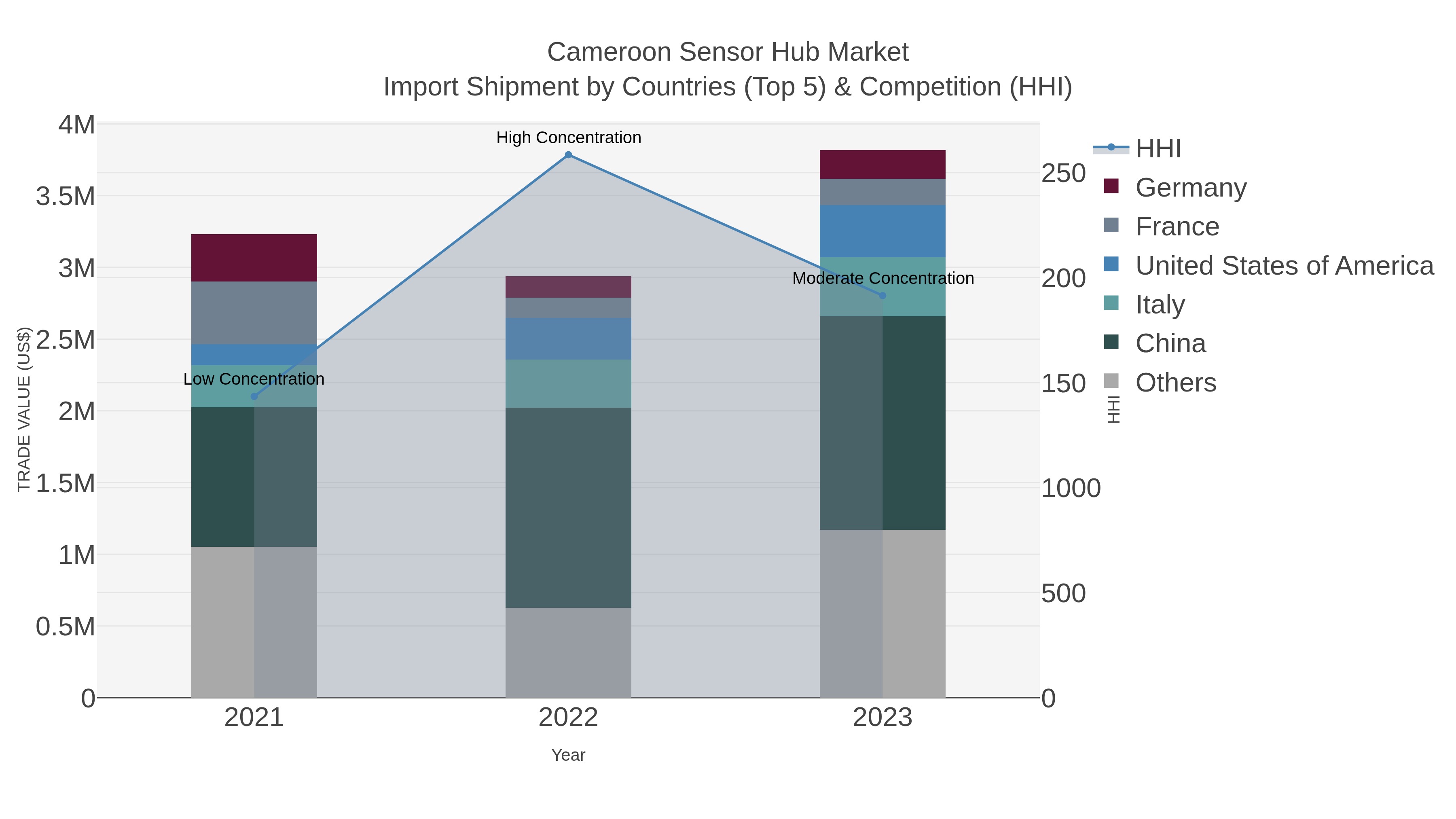 Cameroon Sensor Hub Market Import Shipment by Countries (Top 5) & Competition (HHI)