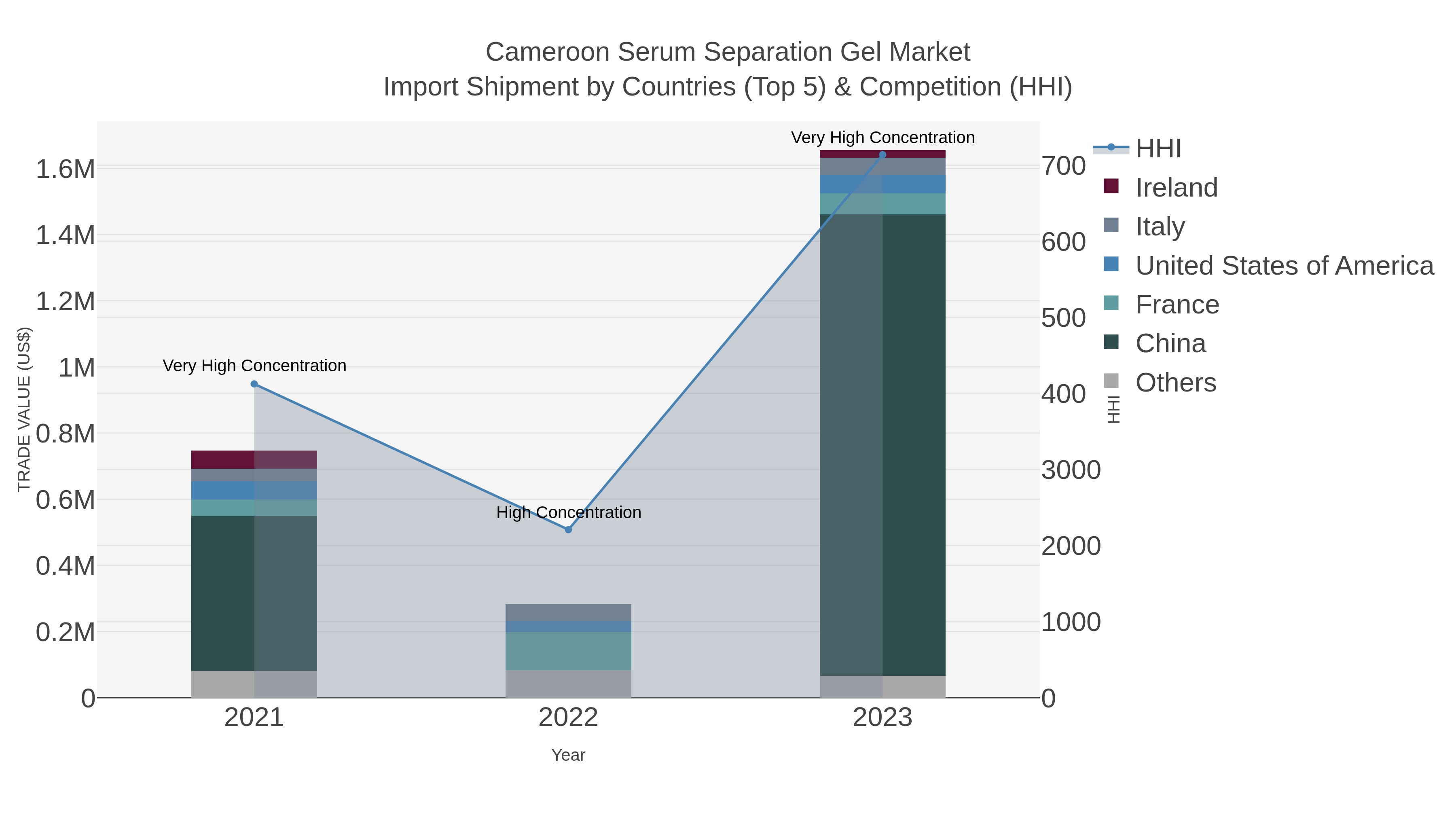Cameroon Serum Separation Gel Market Import Shipment by Countries (Top 5) & Competition (HHI)