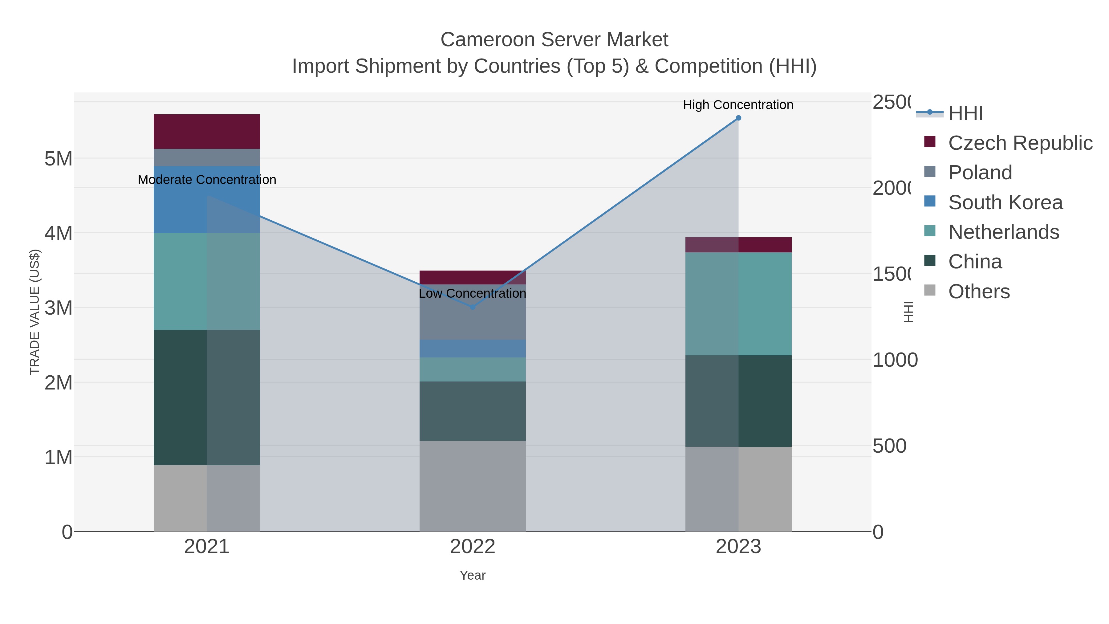 Cameroon Server Market Import Shipment by Countries (Top 5) & Competition (HHI)