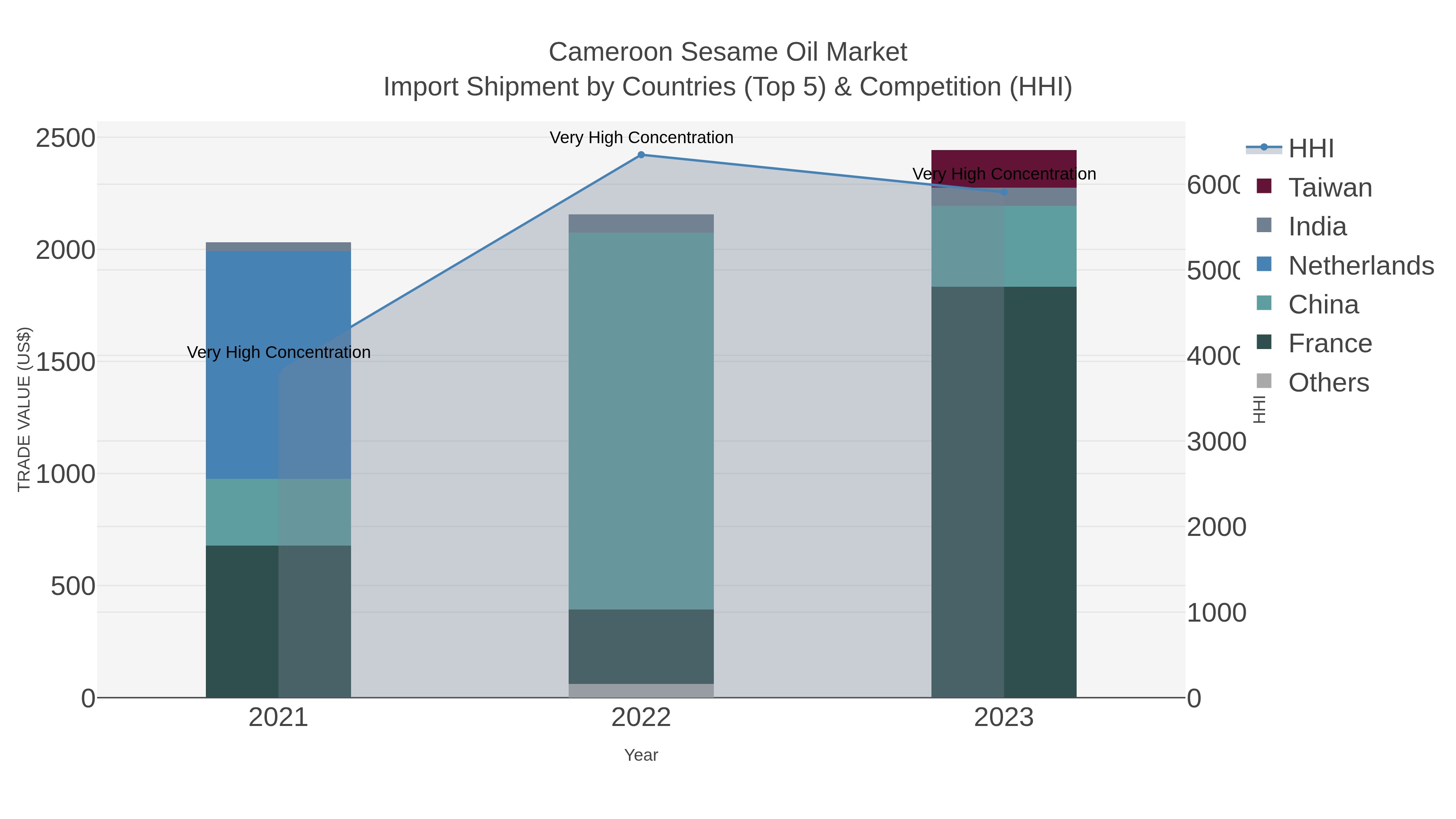 Cameroon Sesame Oil Market Import Shipment by Countries (Top 5) & Competition (HHI)