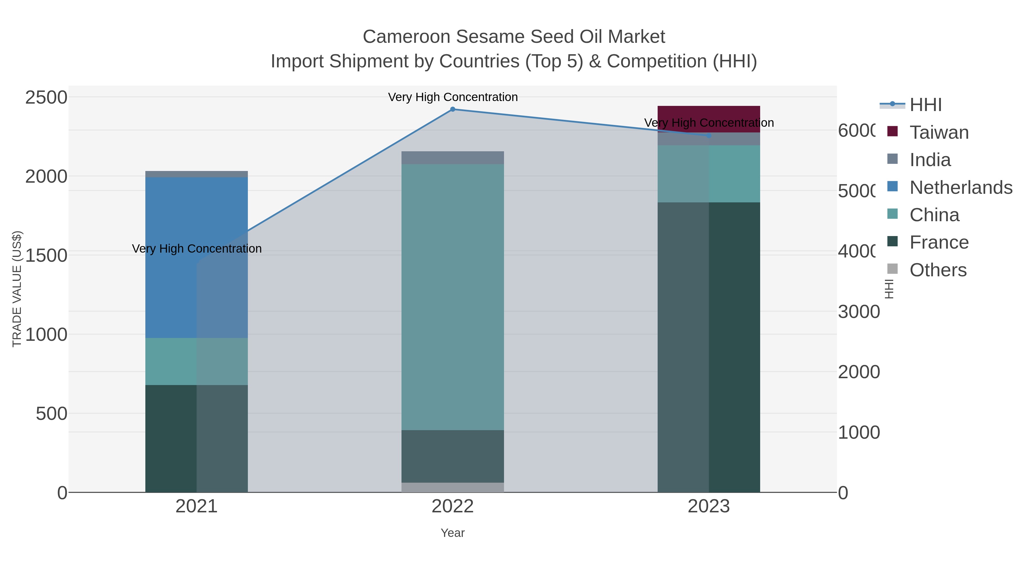 Cameroon Sesame Seed Oil Market Import Shipment by Countries (Top 5) & Competition (HHI)