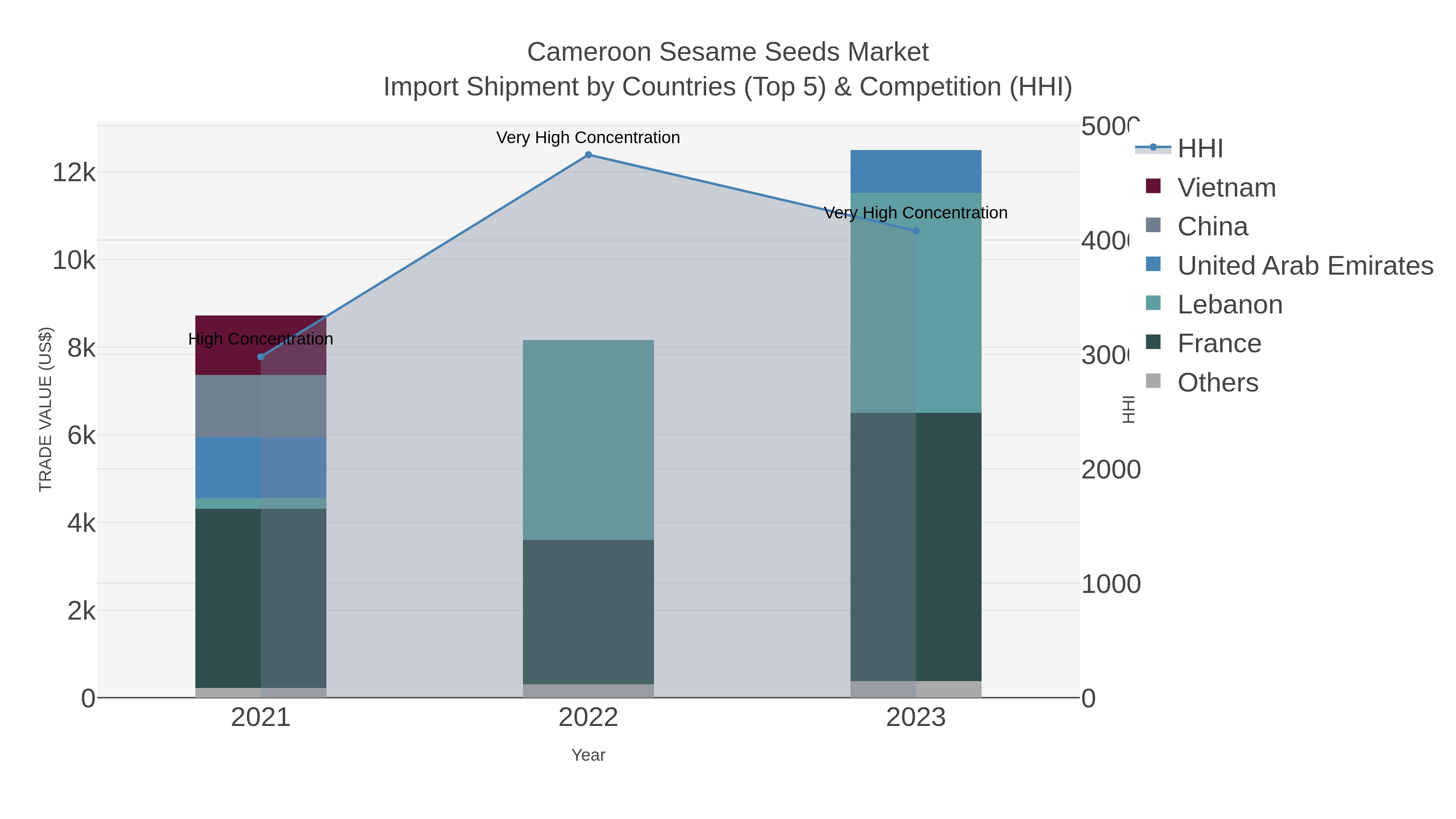 Cameroon Sesame Seeds Market Import Shipment by Countries (Top 5) & Competition (HHI)