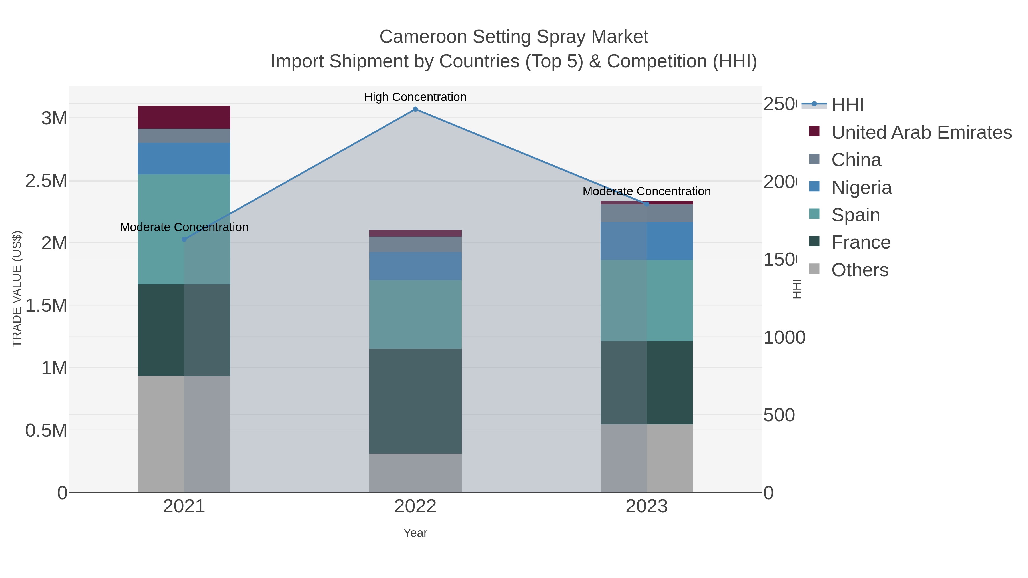 Cameroon Setting Spray Market Import Shipment by Countries (Top 5) & Competition (HHI)