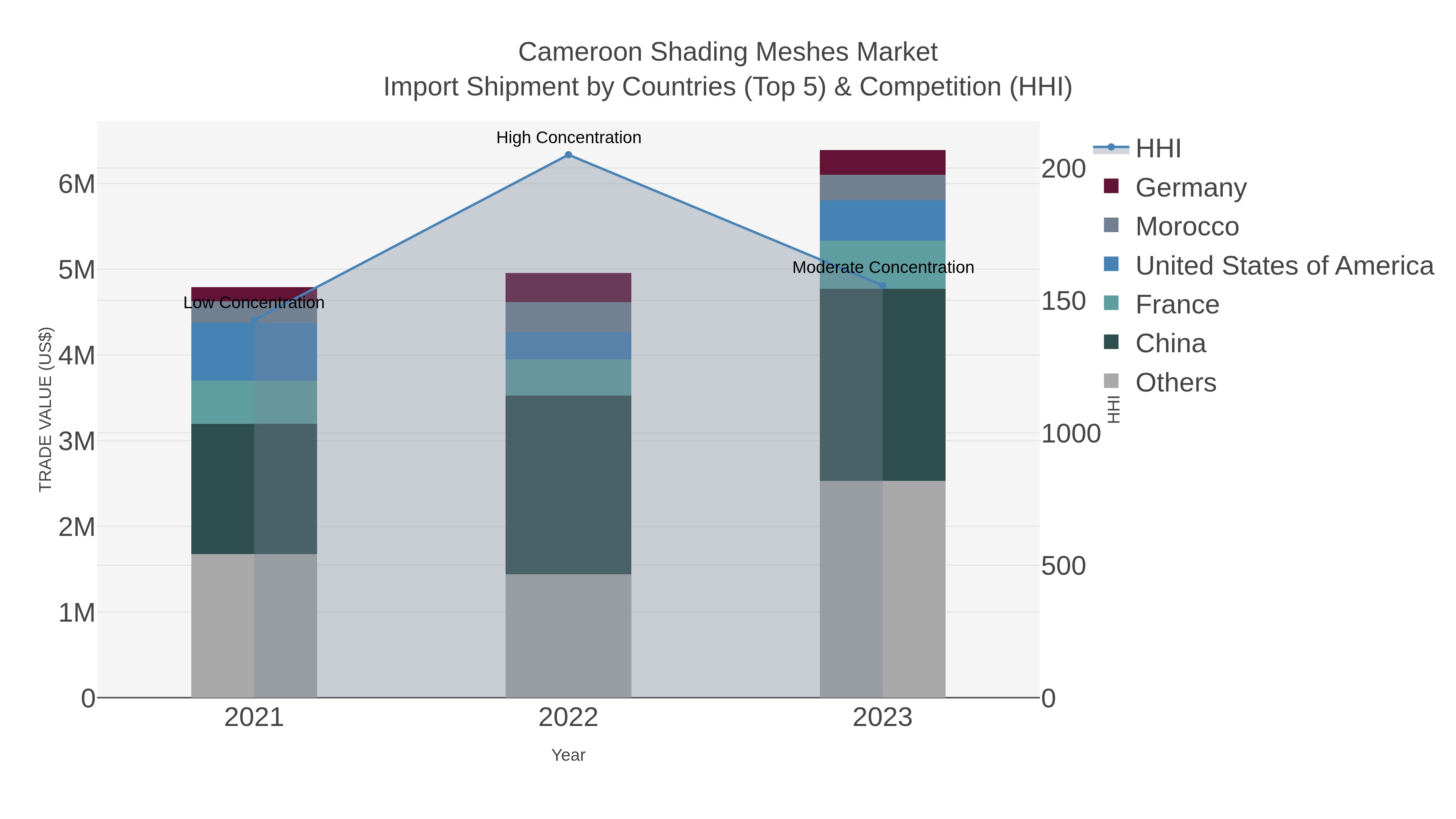 Cameroon Shading Meshes Market Import Shipment by Countries (Top 5) & Competition (HHI)