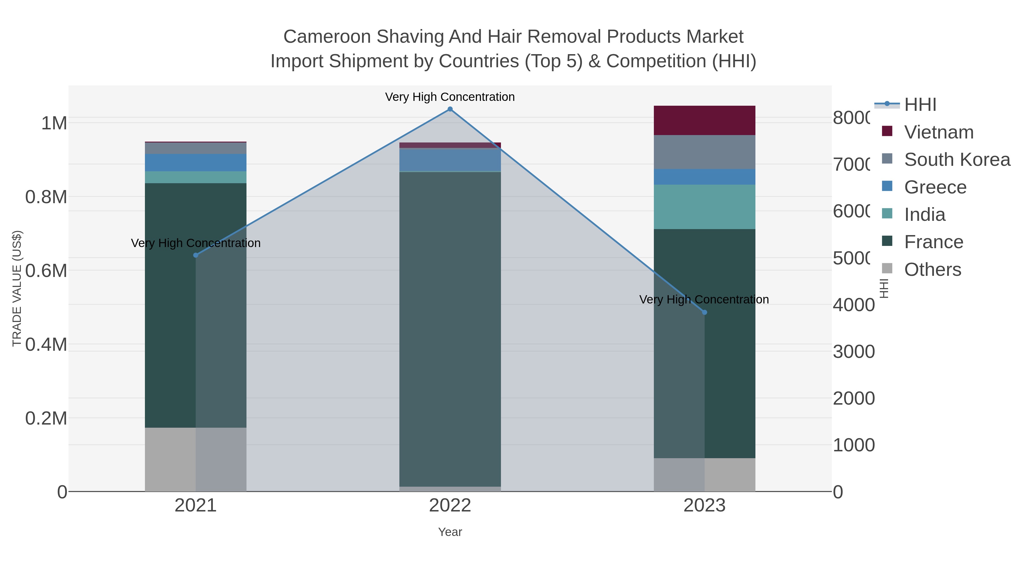 Cameroon Shaving And Hair Removal Products Market Import Shipment by Countries (Top 5) & Competition (HHI)
