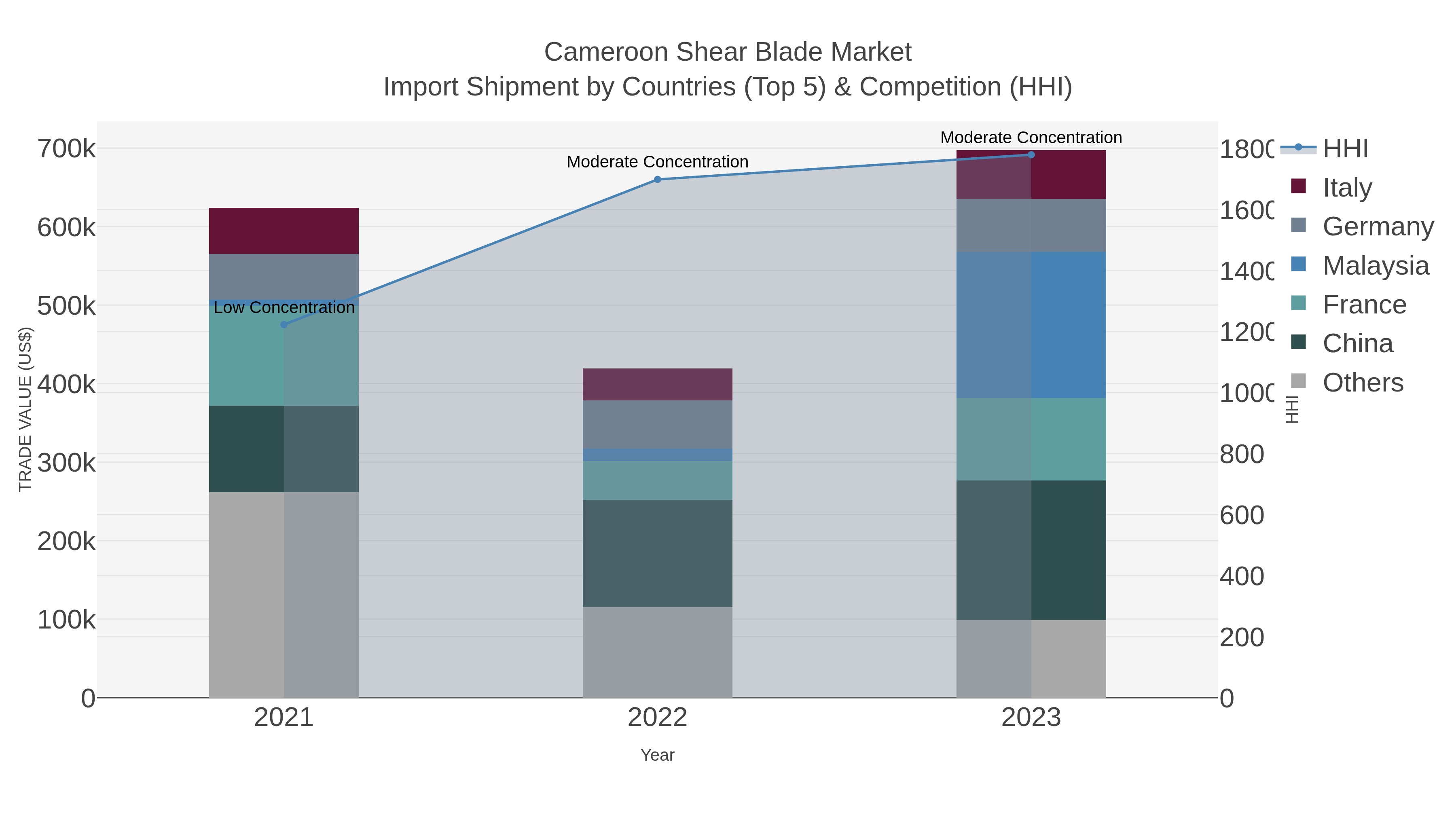 Cameroon Shear Blade Market Import Shipment by Countries (Top 5) & Competition (HHI)