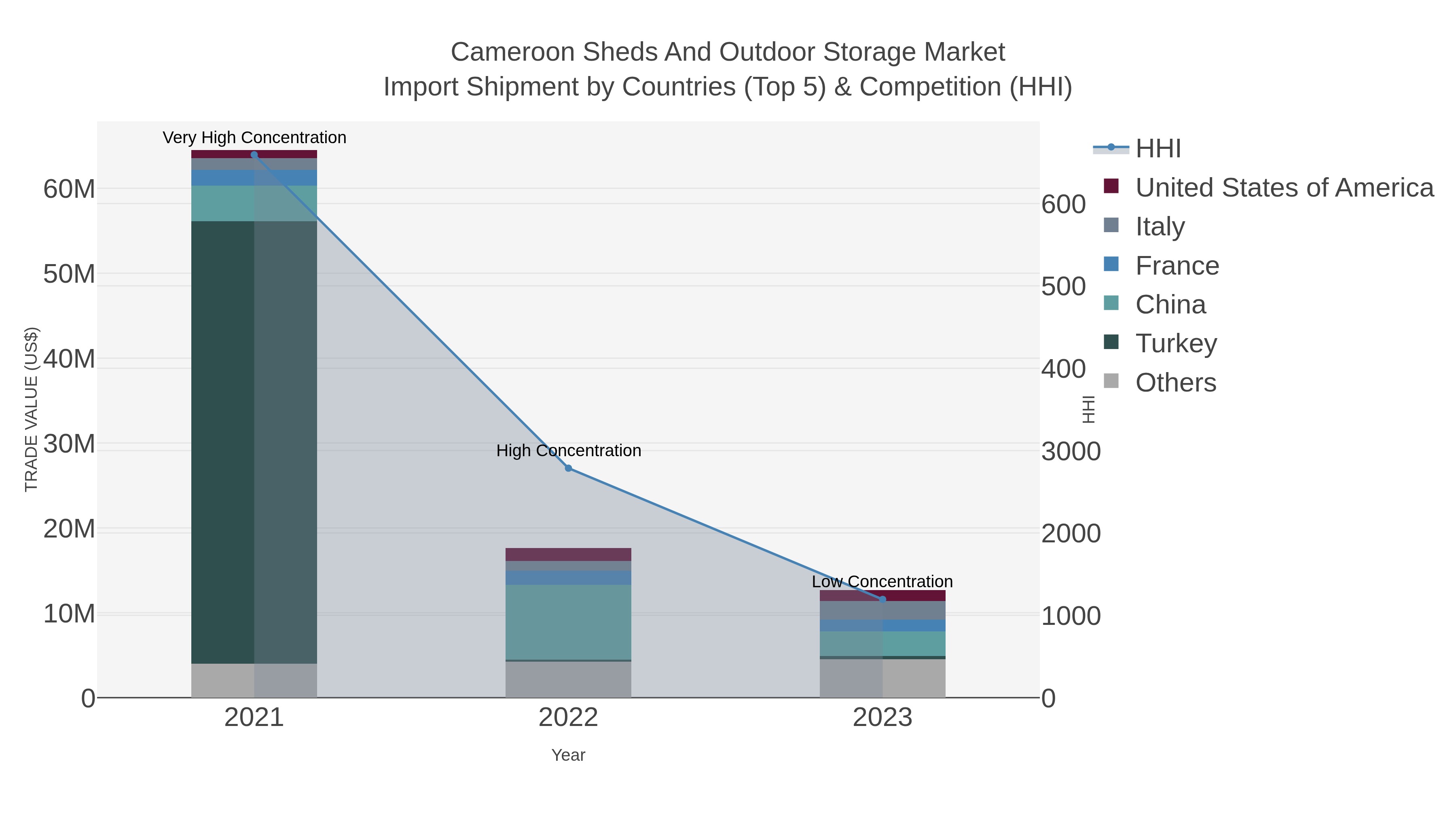 Cameroon Sheds And Outdoor Storage Market Import Shipment by Countries (Top 5) & Competition (HHI)