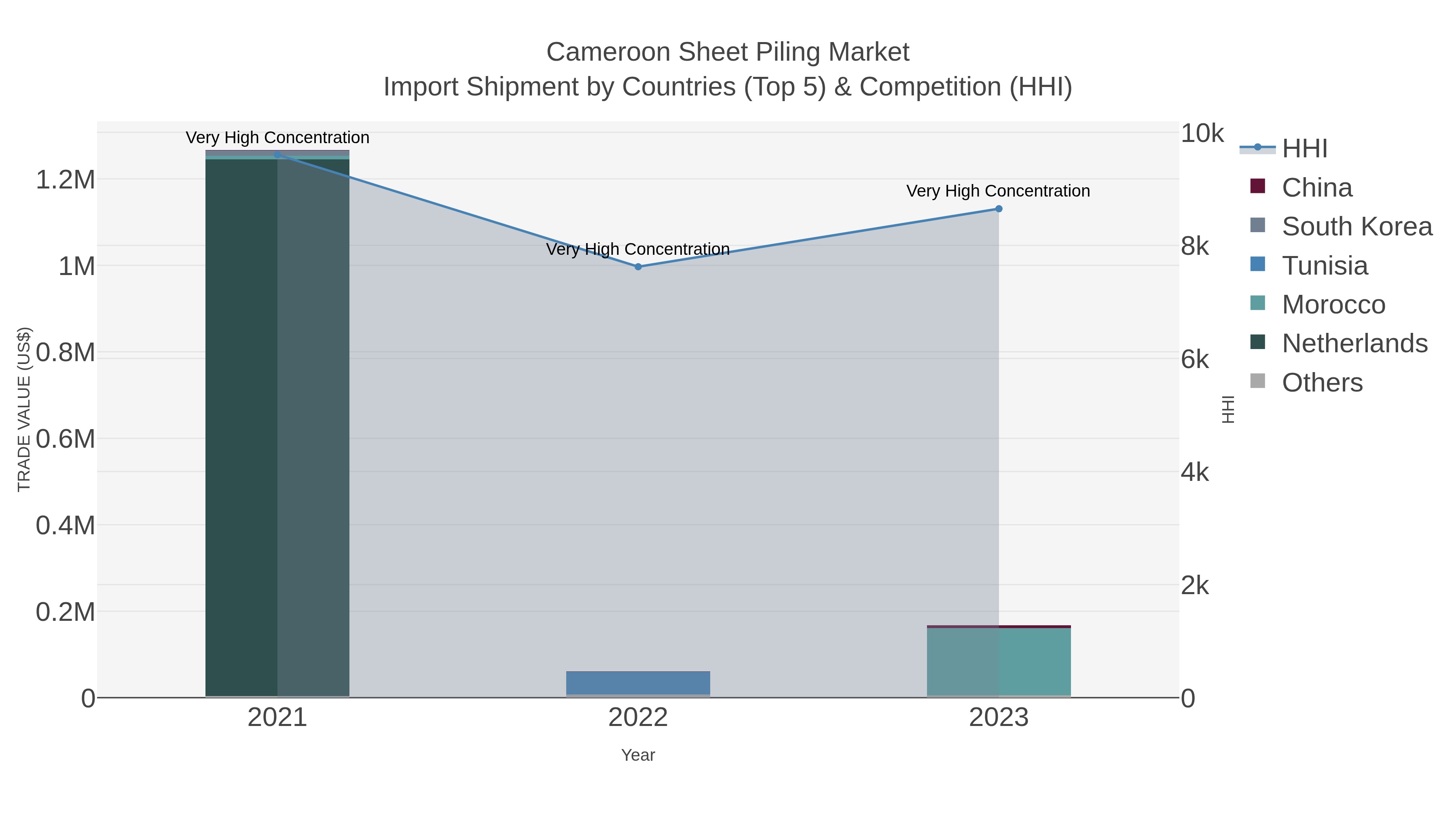 Cameroon Sheet Piling Market Import Shipment by Countries (Top 5) & Competition (HHI)