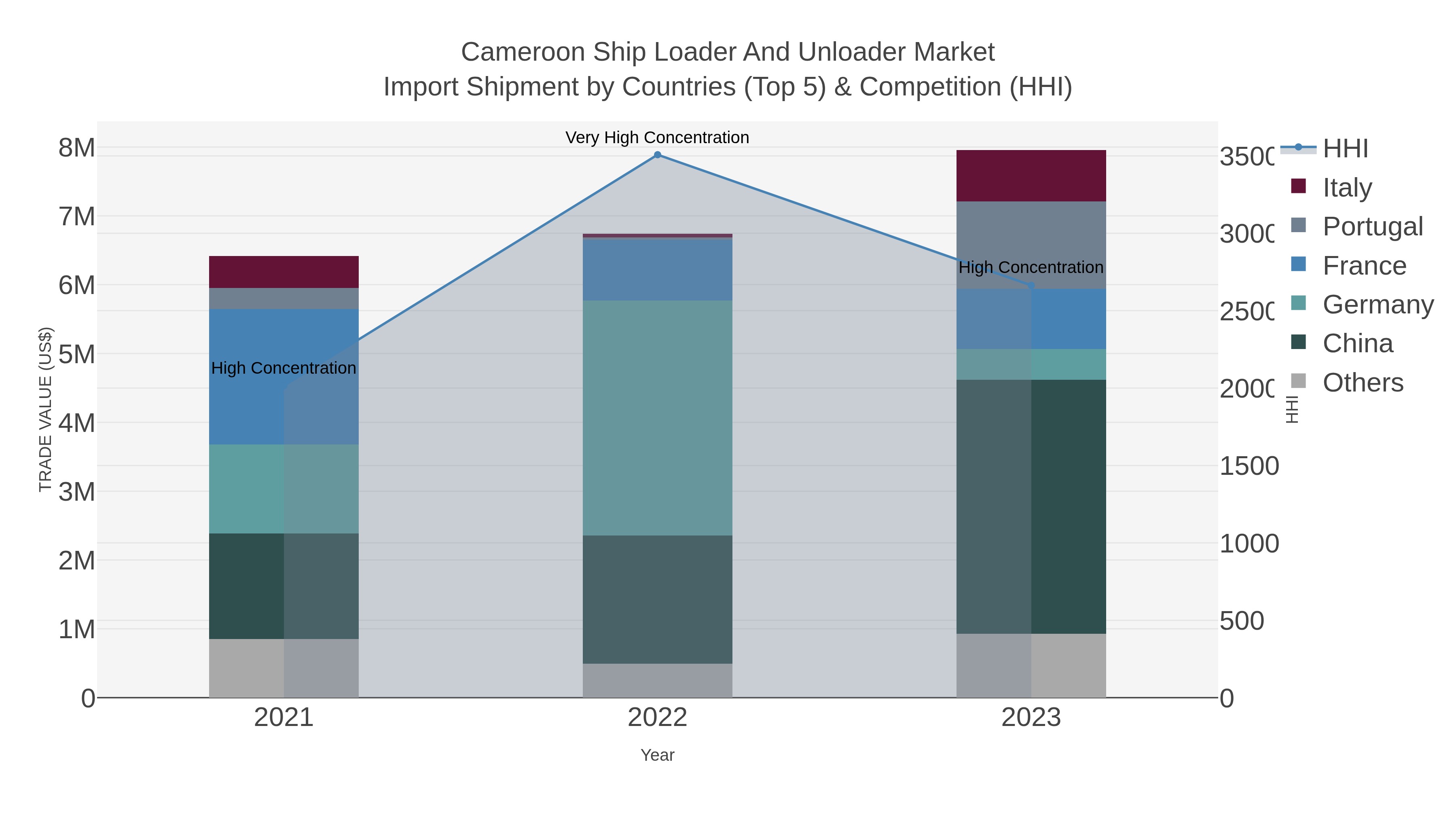 Cameroon Ship Loader And Unloader Market Import Shipment by Countries (Top 5) & Competition (HHI)