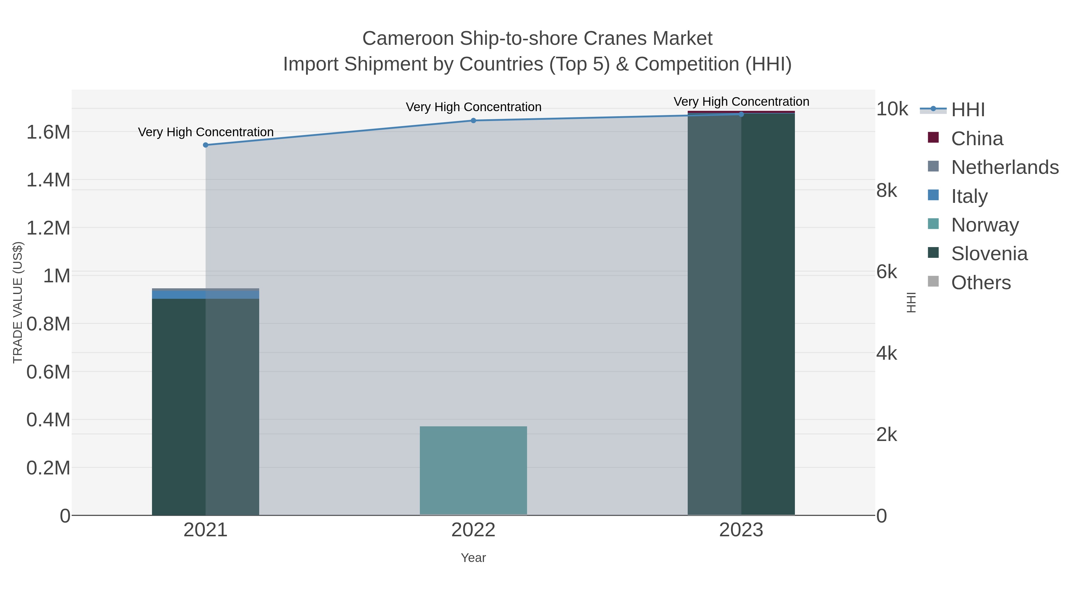 Cameroon Ship-to-shore Cranes Market Import Shipment by Countries (Top 5) & Competition (HHI)