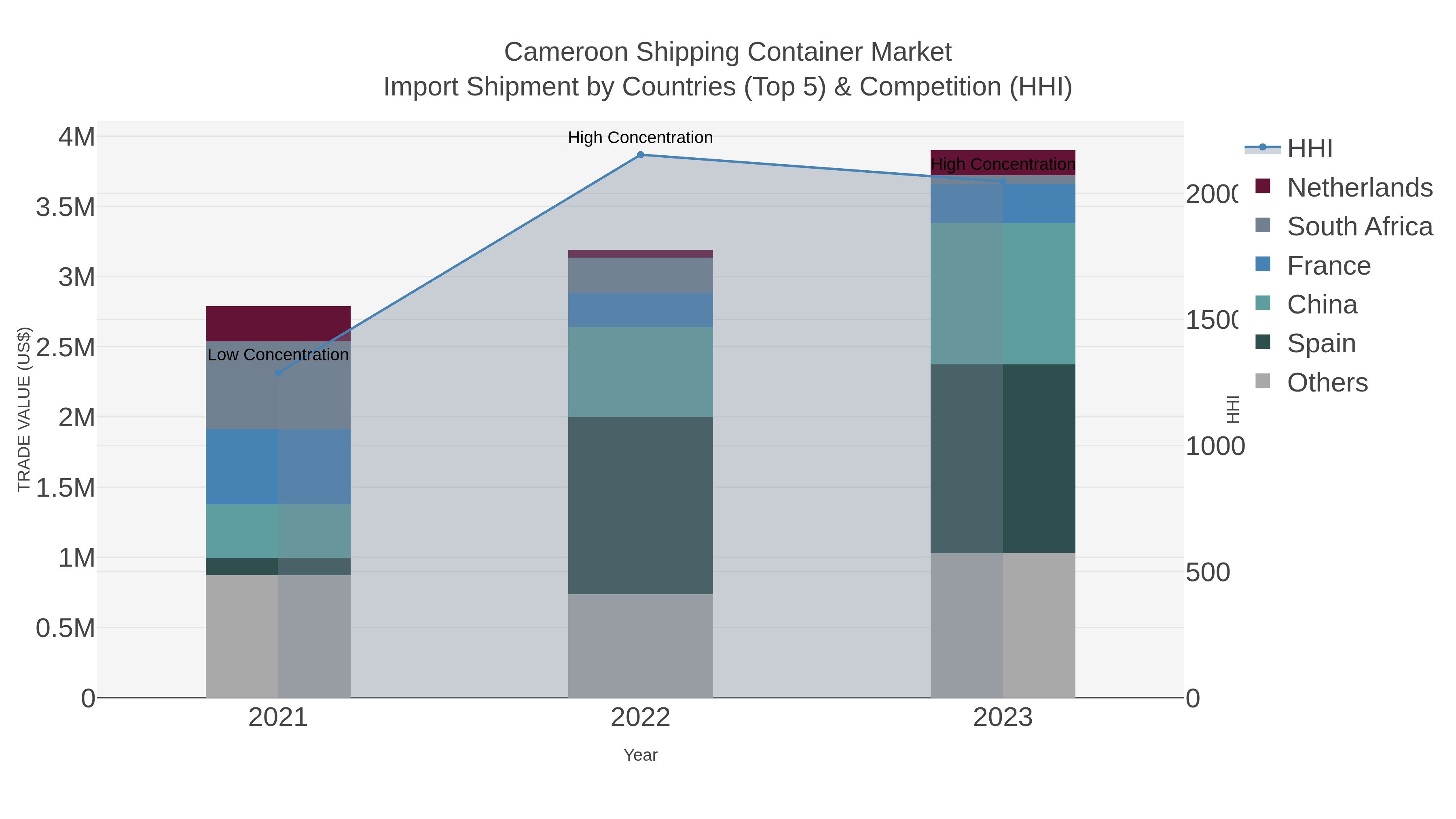 Cameroon Shipping Container Market Import Shipment by Countries (Top 5) & Competition (HHI)