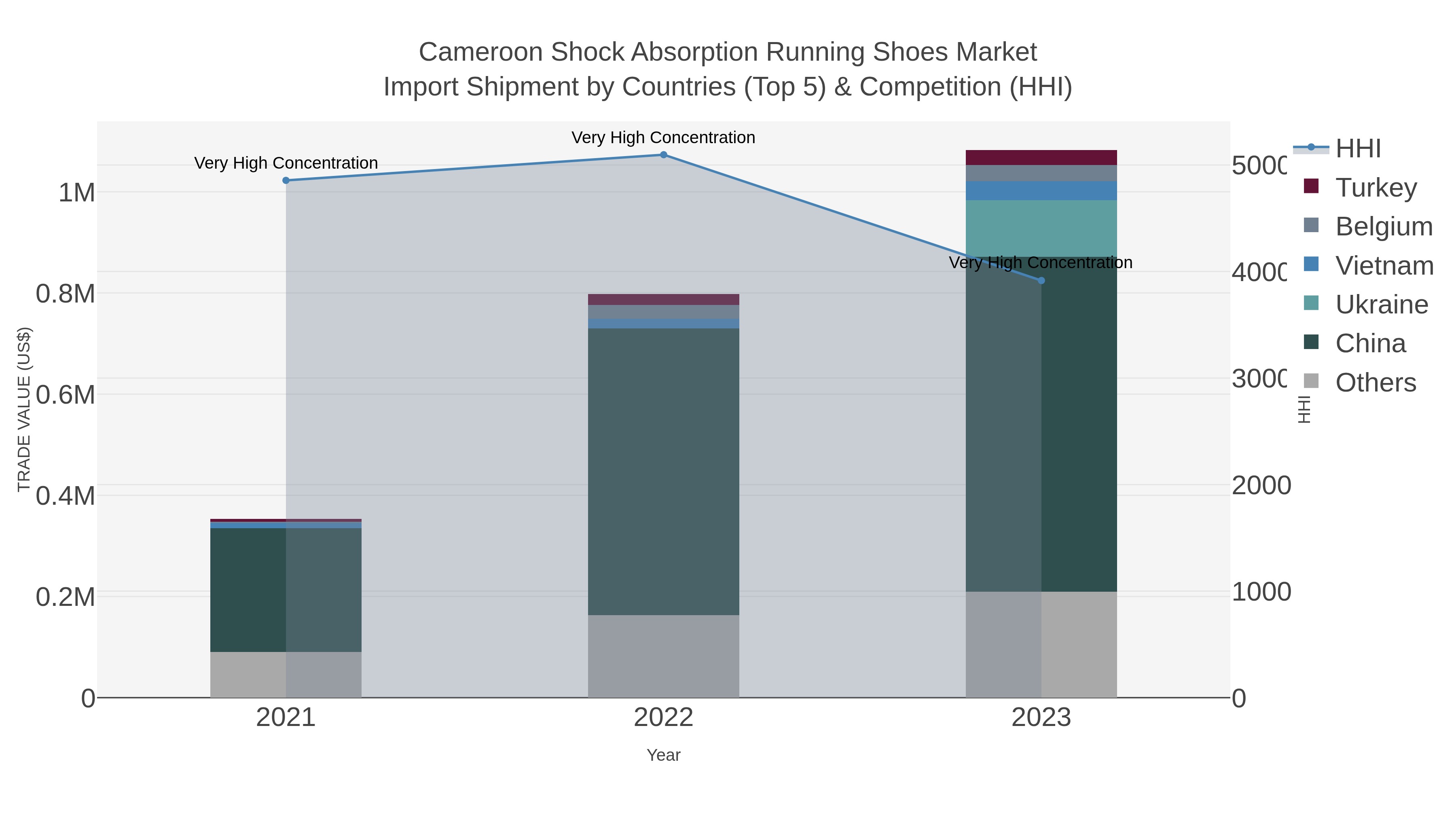 Cameroon Shock Absorption Running Shoes Market Import Shipment by Countries (Top 5) & Competition (HHI)