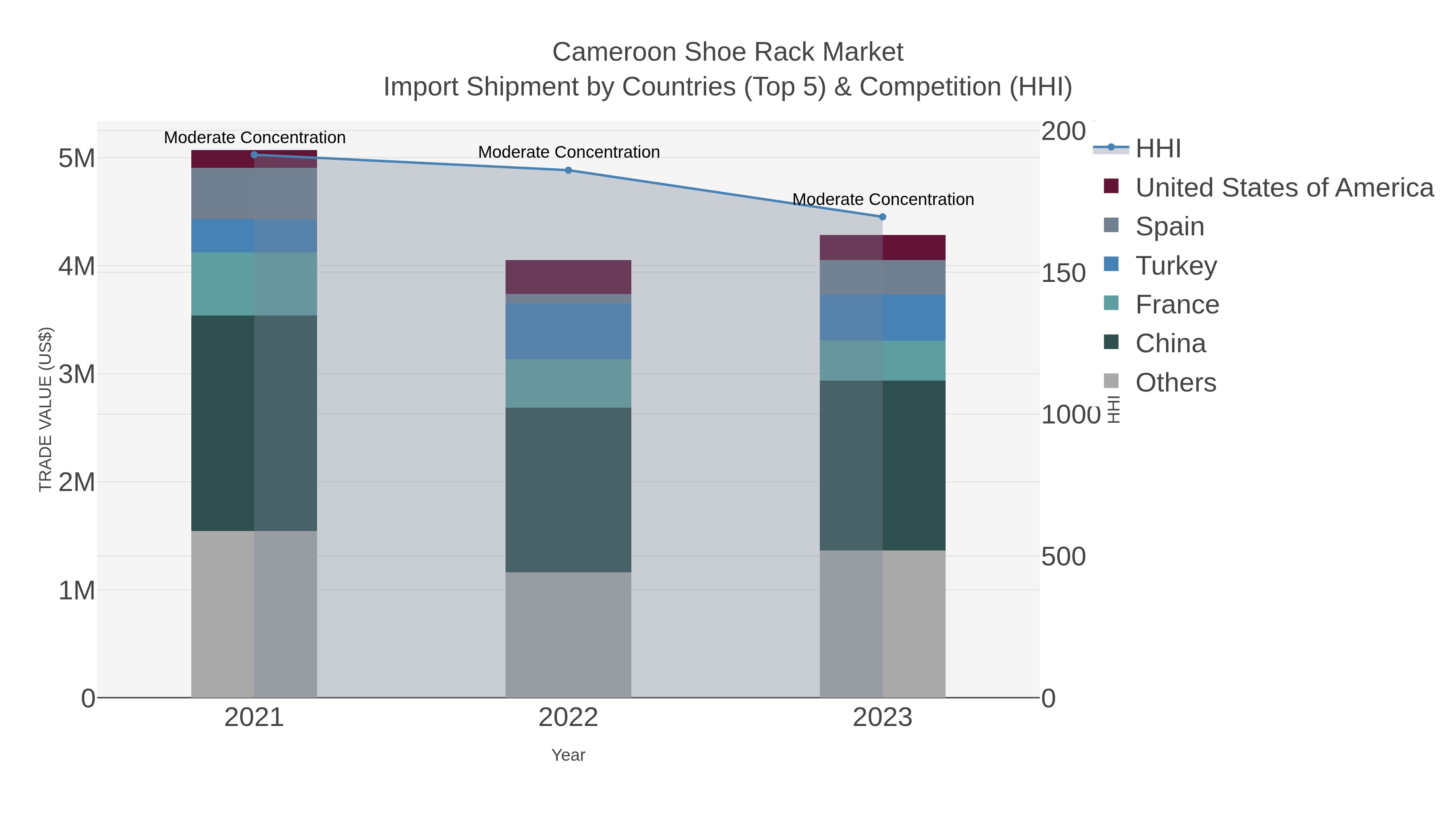 Cameroon Shoe Rack Market Import Shipment by Countries (Top 5) & Competition (HHI)
