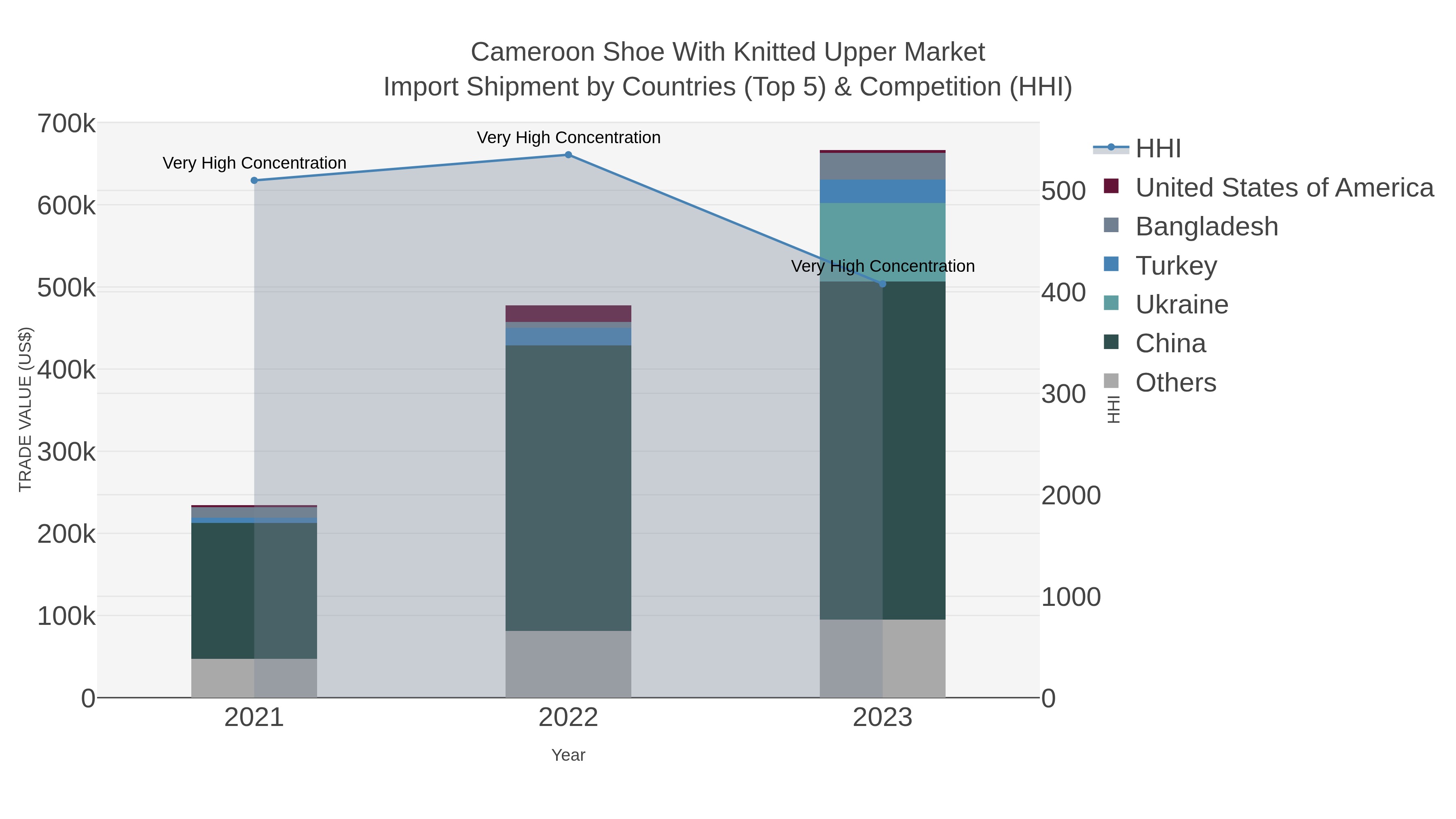 Cameroon Shoe With Knitted Upper Market Import Shipment by Countries (Top 5) & Competition (HHI)